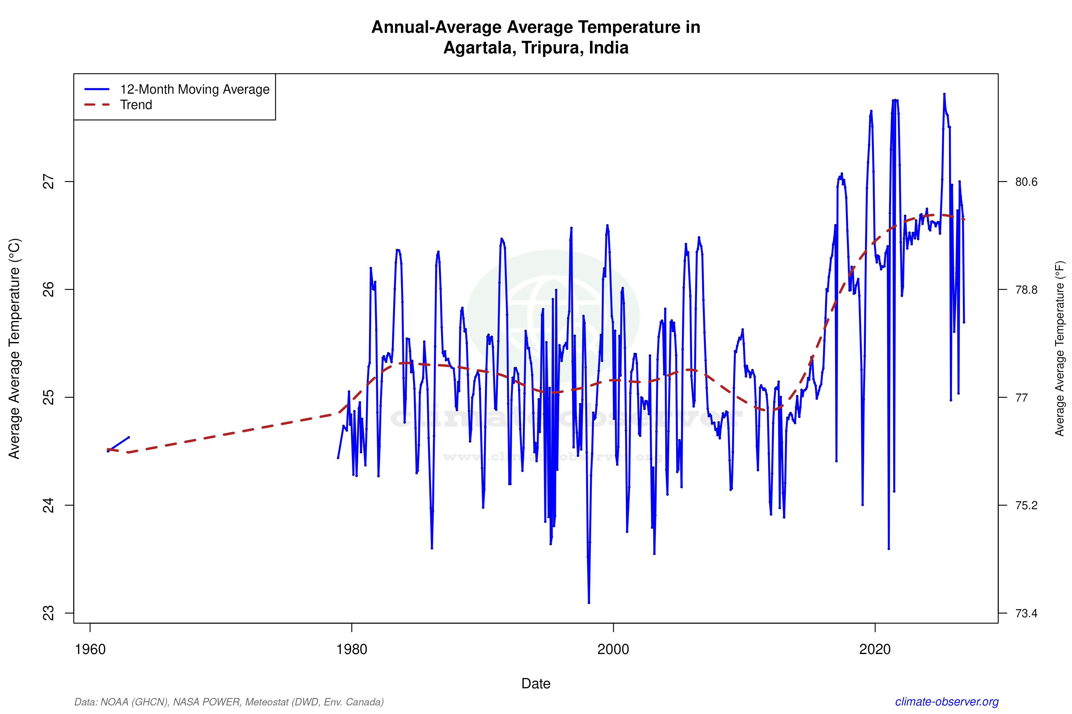 Climate 12-Month Moving Averages - Average Temperature 12-Month MA