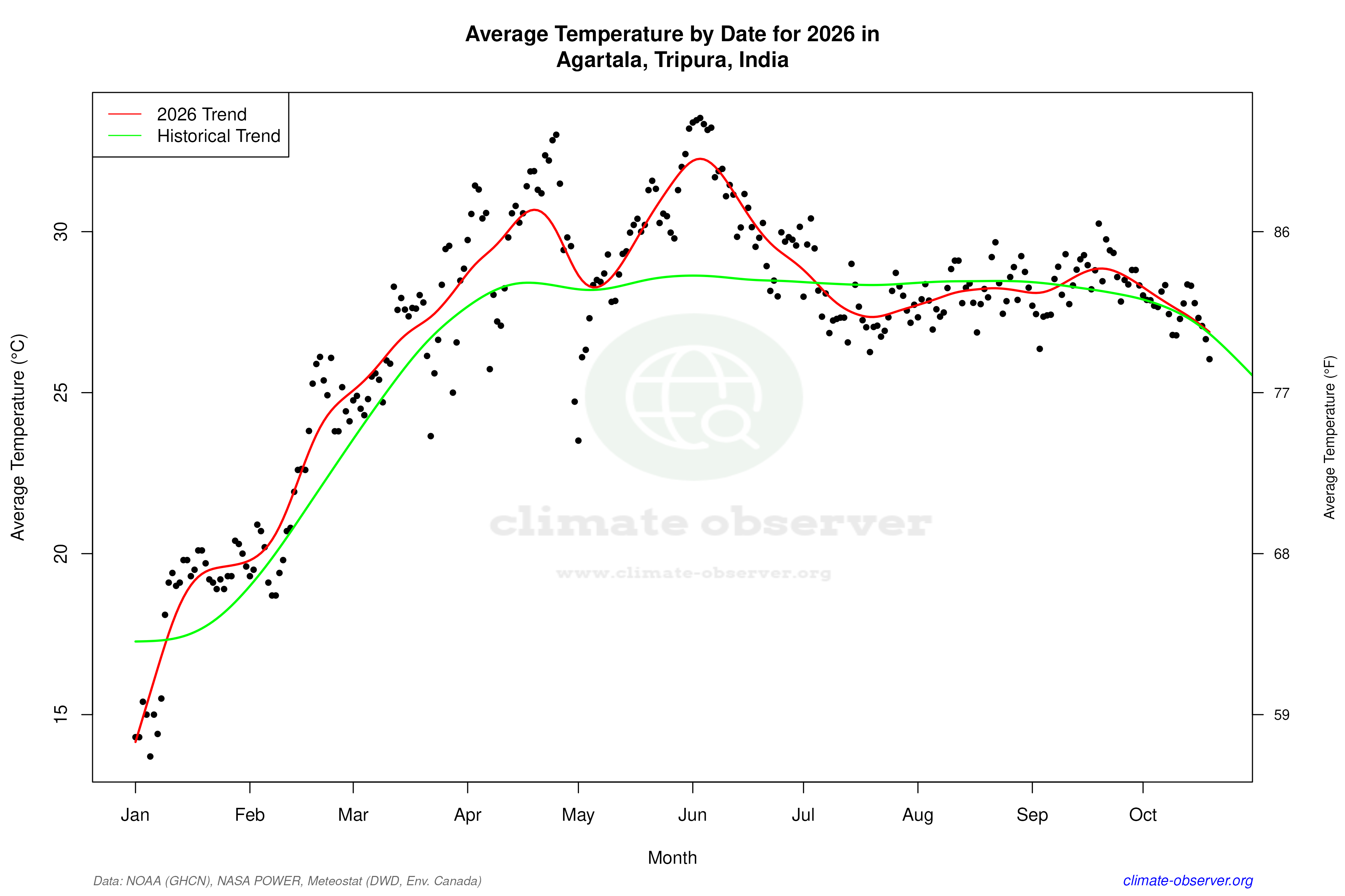 Current Year Climate Trends vs Historical - Average Temperature this Year