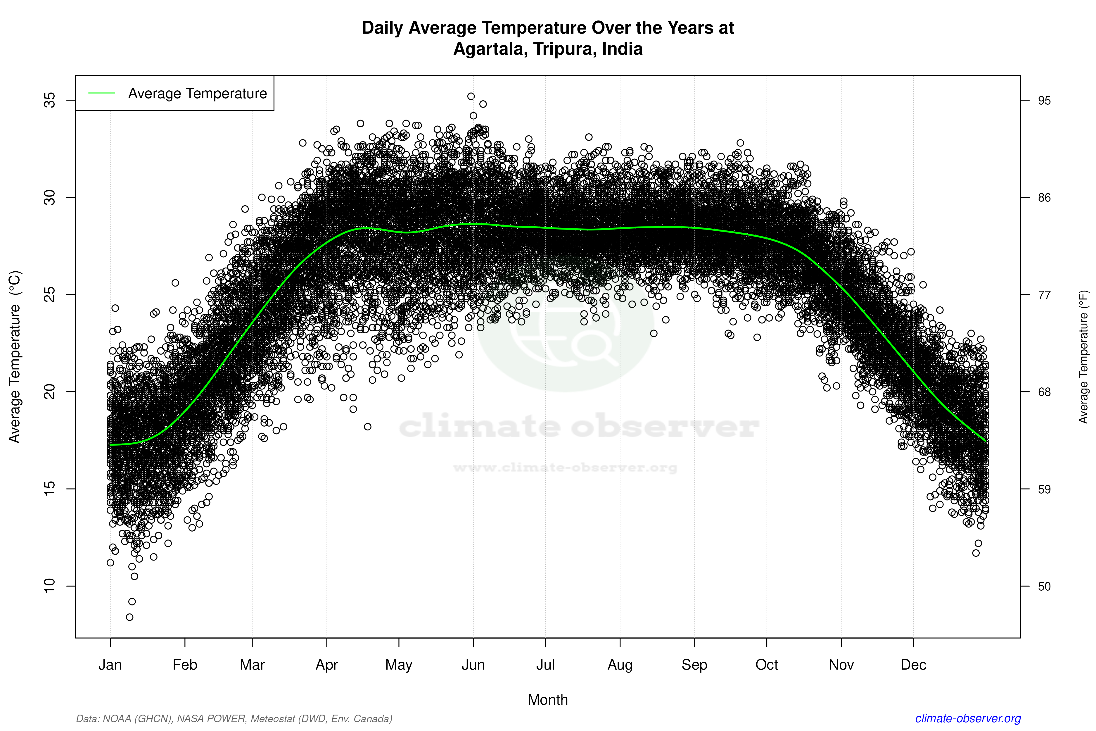 Daily Data Points and Averages Throughout the Year - Average Temperature Throughout Year