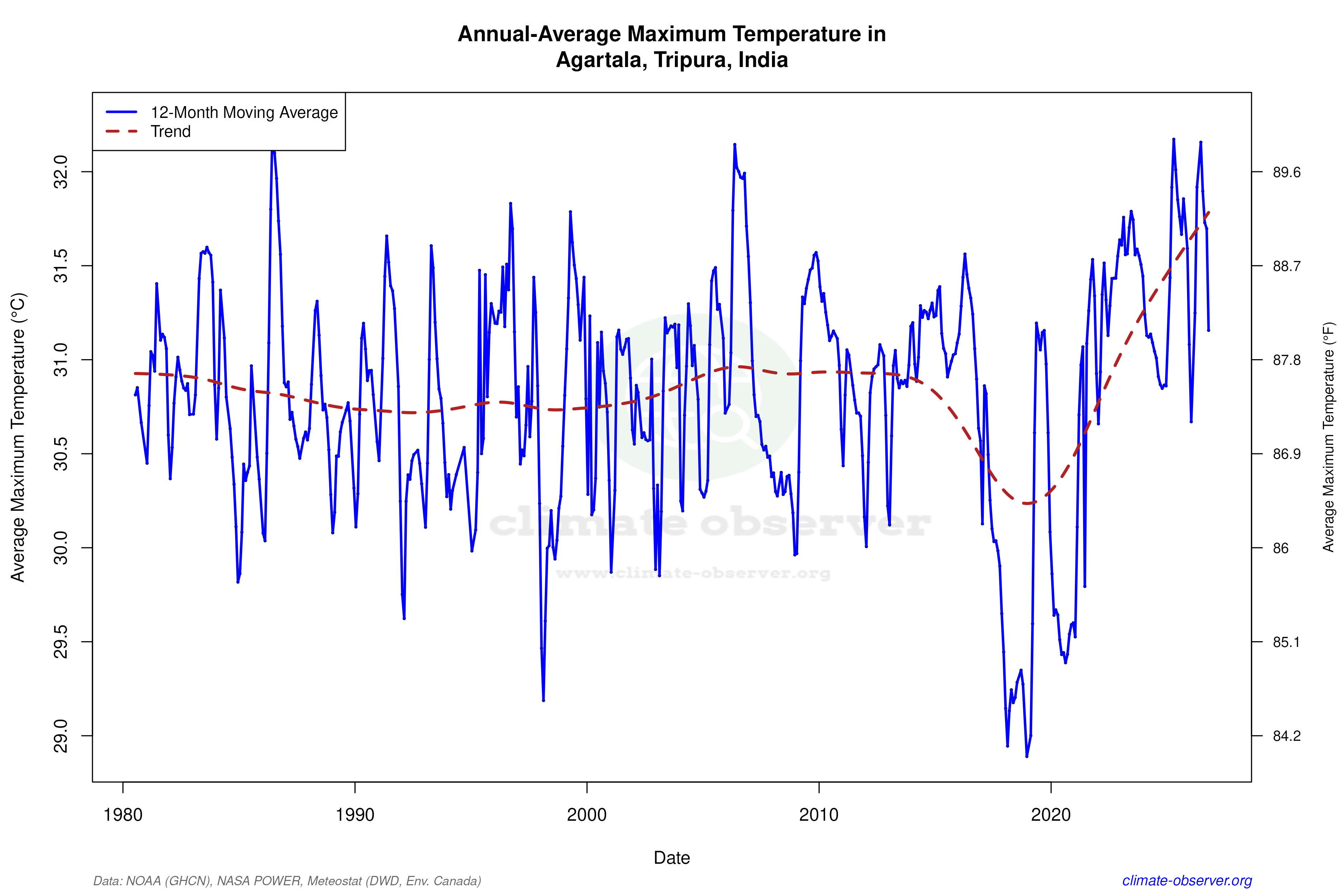 Climate 12-Month Moving Averages - Max Temperature 12-Month MA