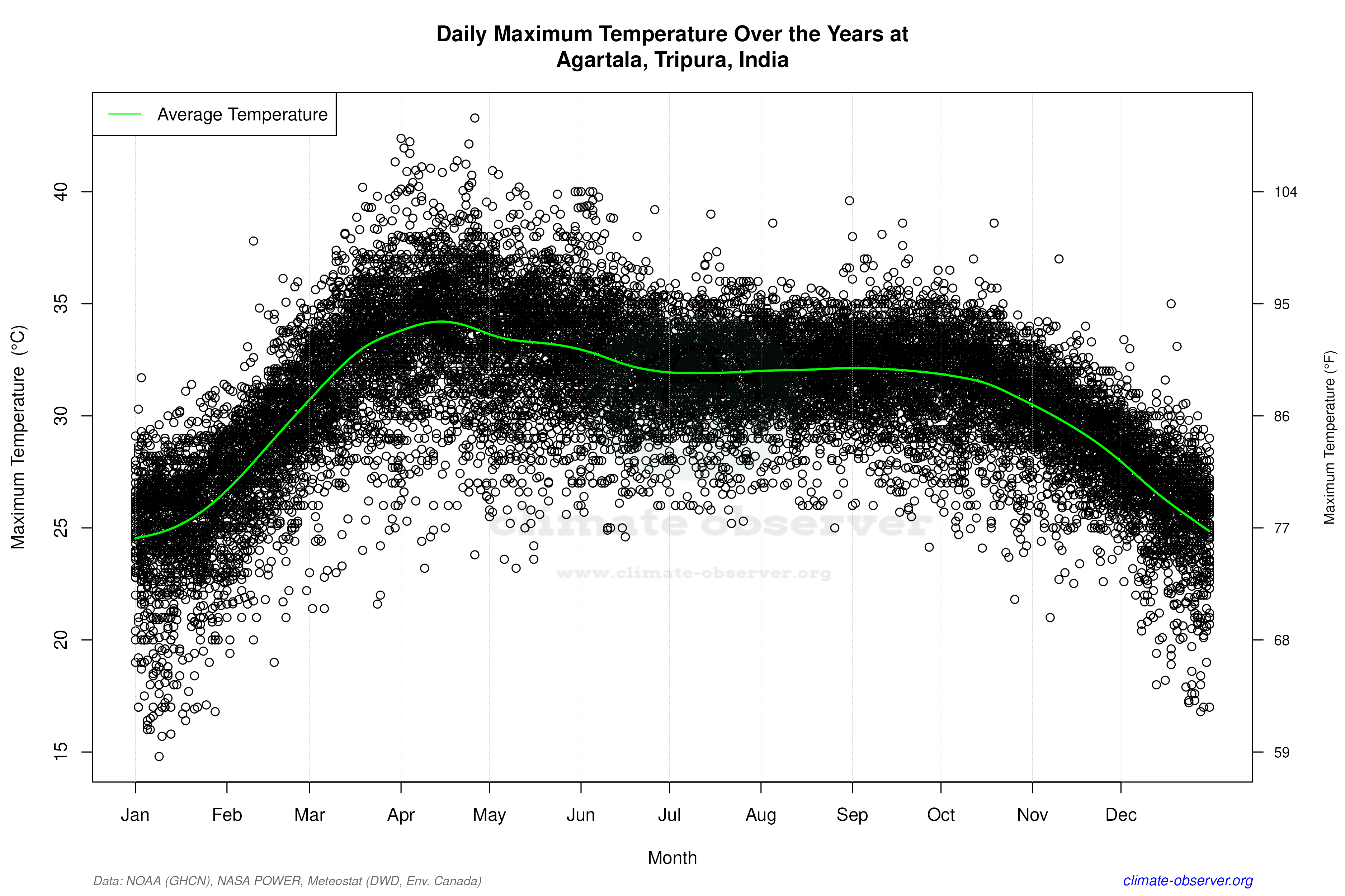 Daily Data Points and Averages Throughout the Year - Average Max Temperature Throughout Year
