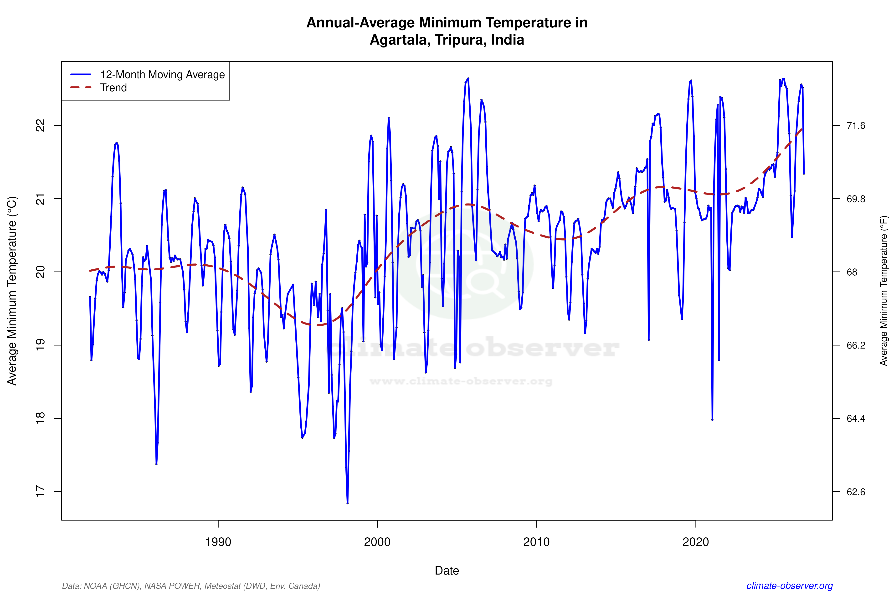 Climate 12-Month Moving Averages - Min Temperature 12-Month MA