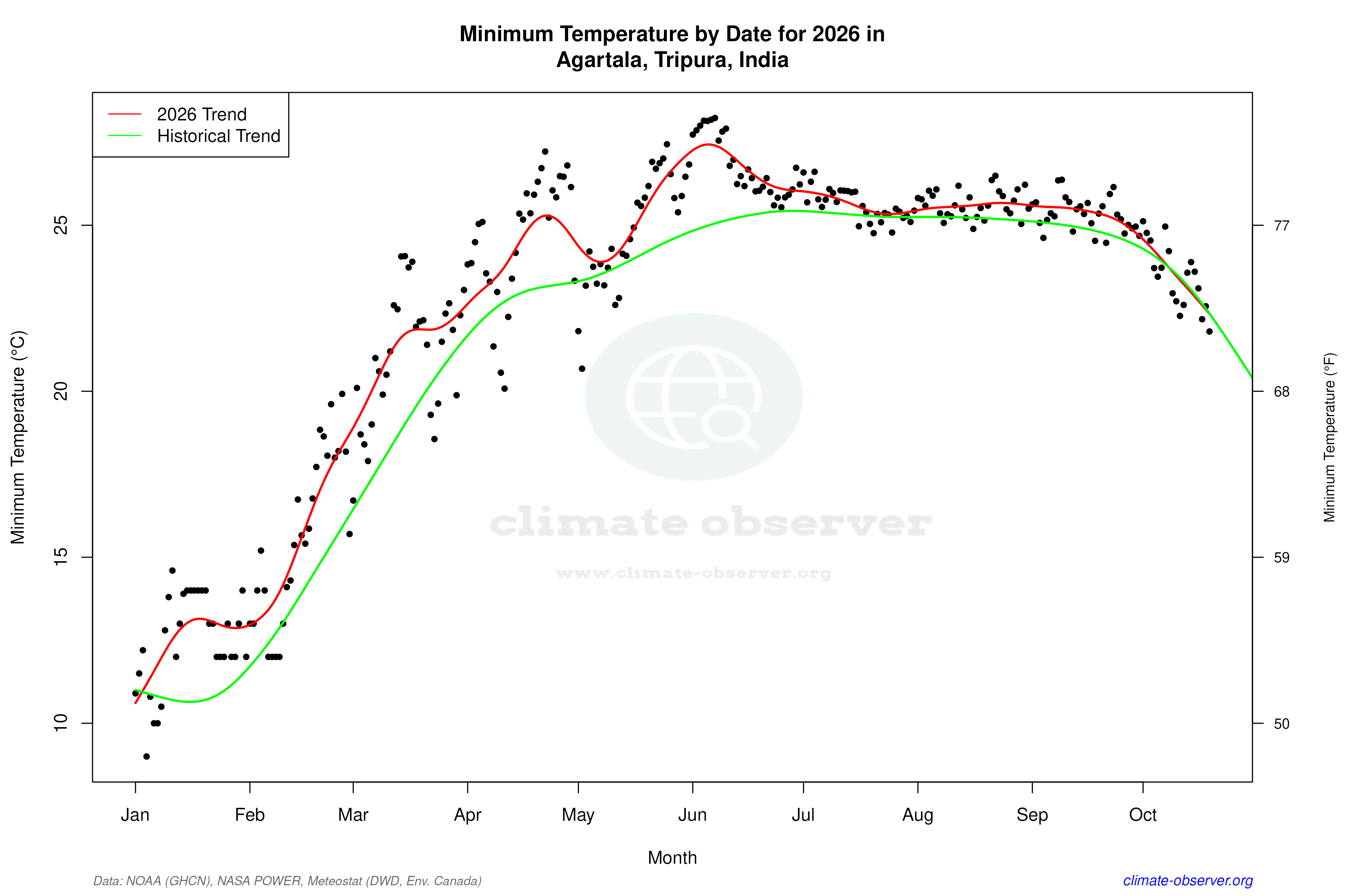 Current Year Climate Trends vs Historical - Min Temperature this Year