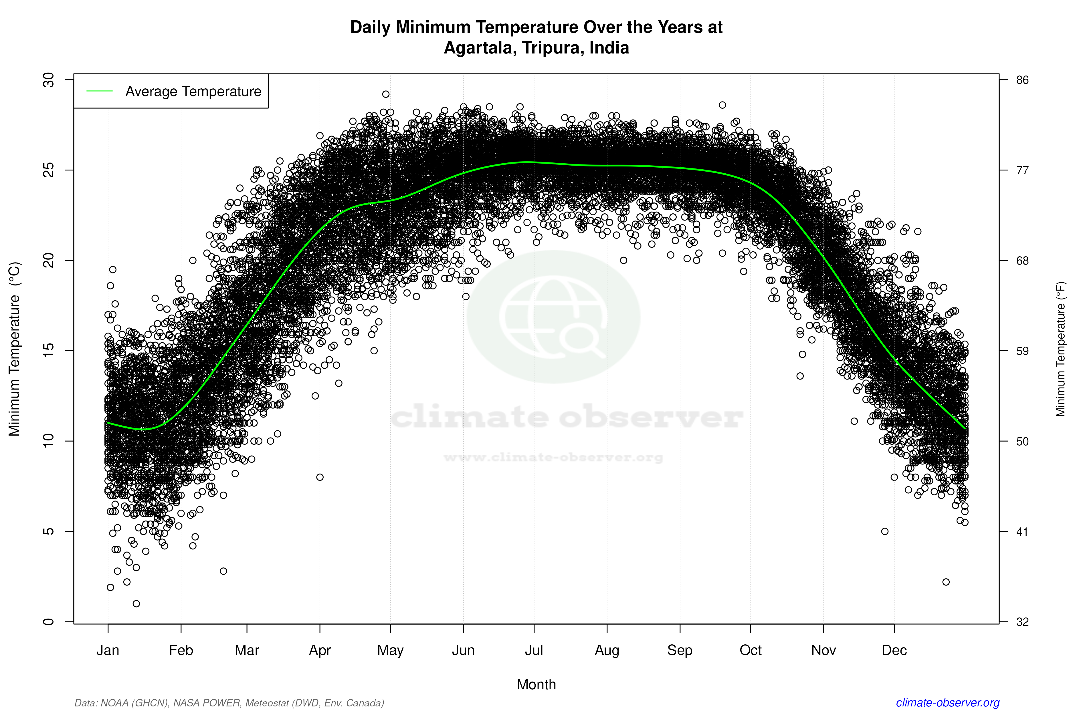 Daily Data Points and Averages Throughout the Year - Average Min Temperature Throughout Year
