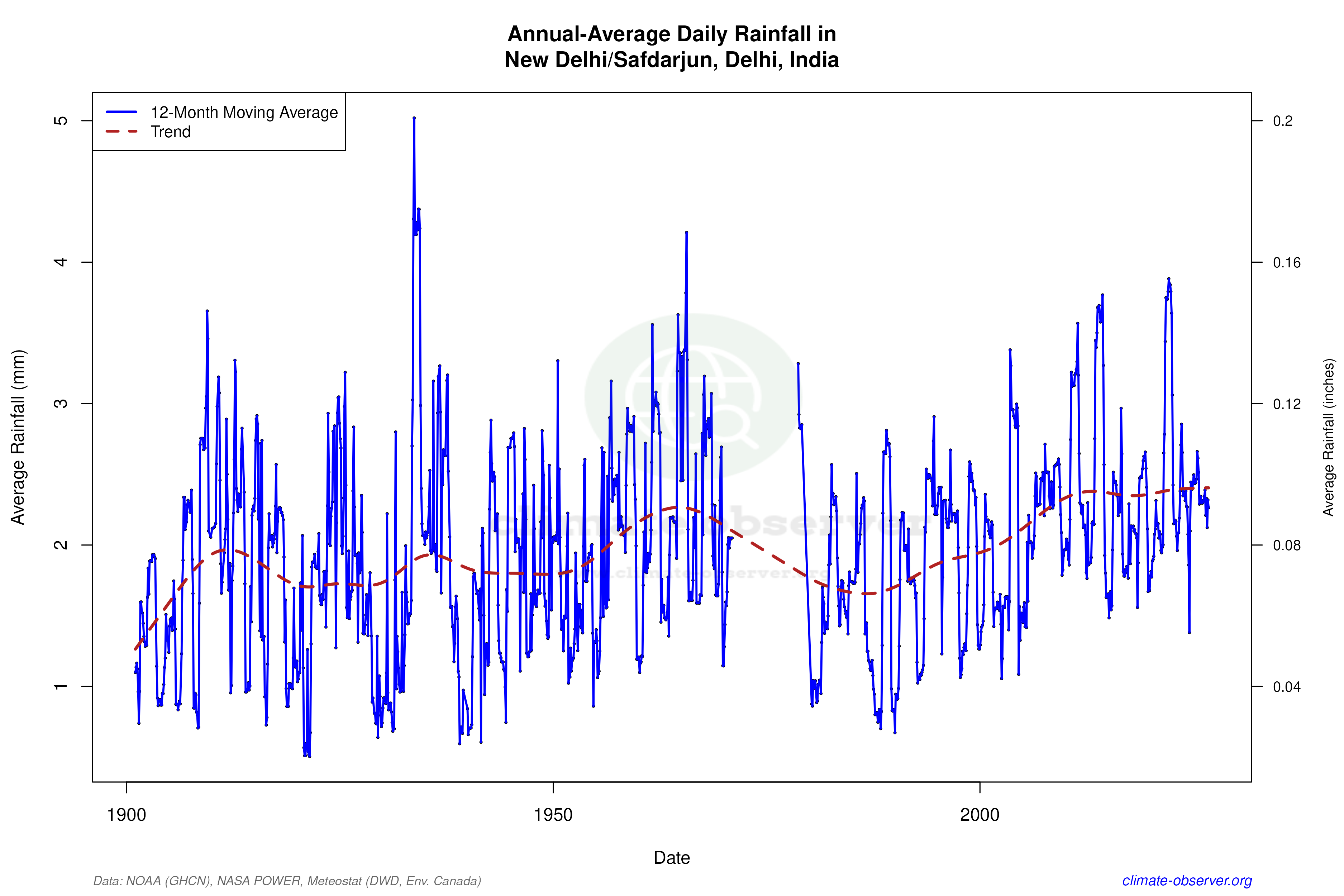 Climate 12-Month Moving Averages - Rainfall 12-Month MA