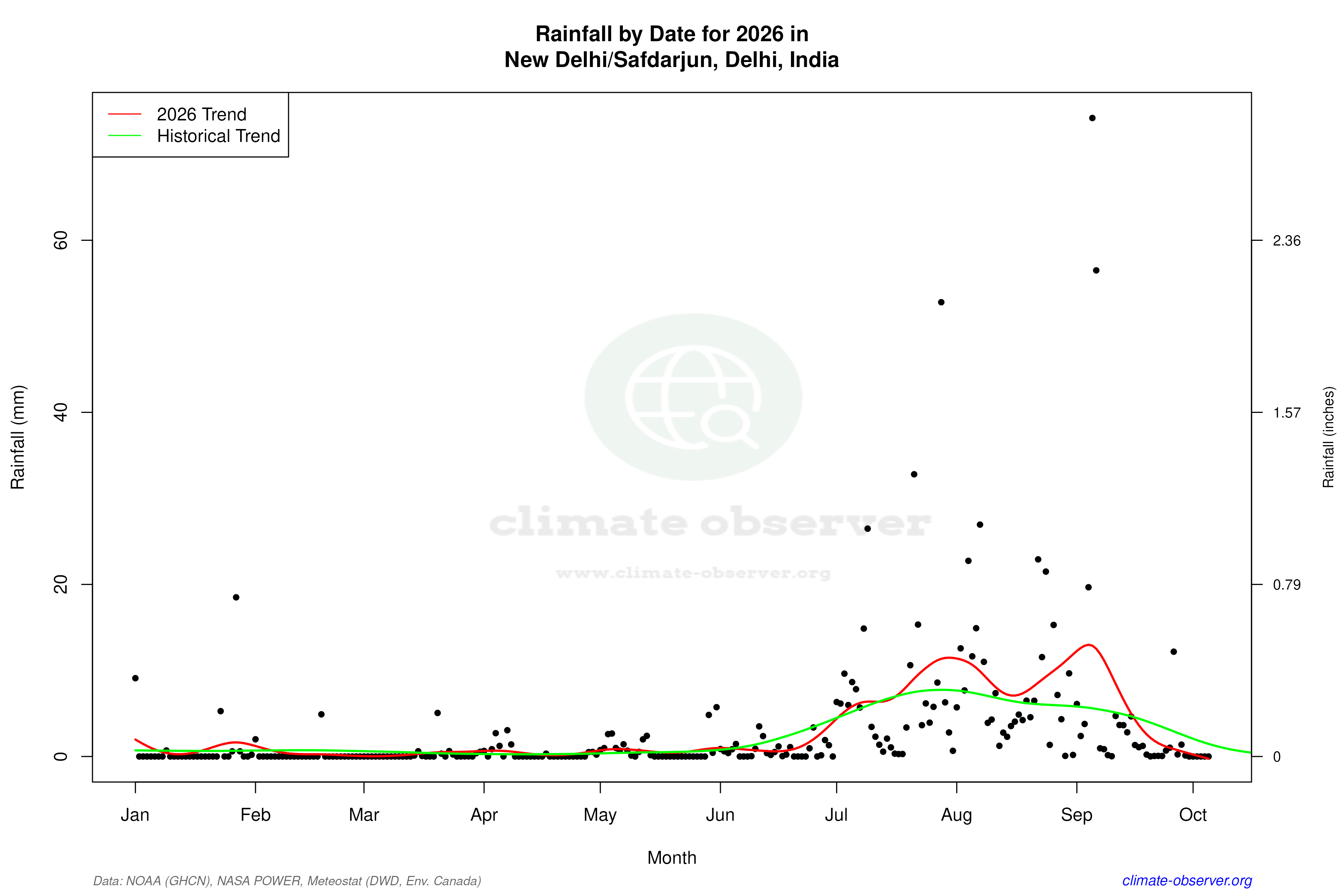 Current Year Climate Trends vs Historical - Rainfall this Year