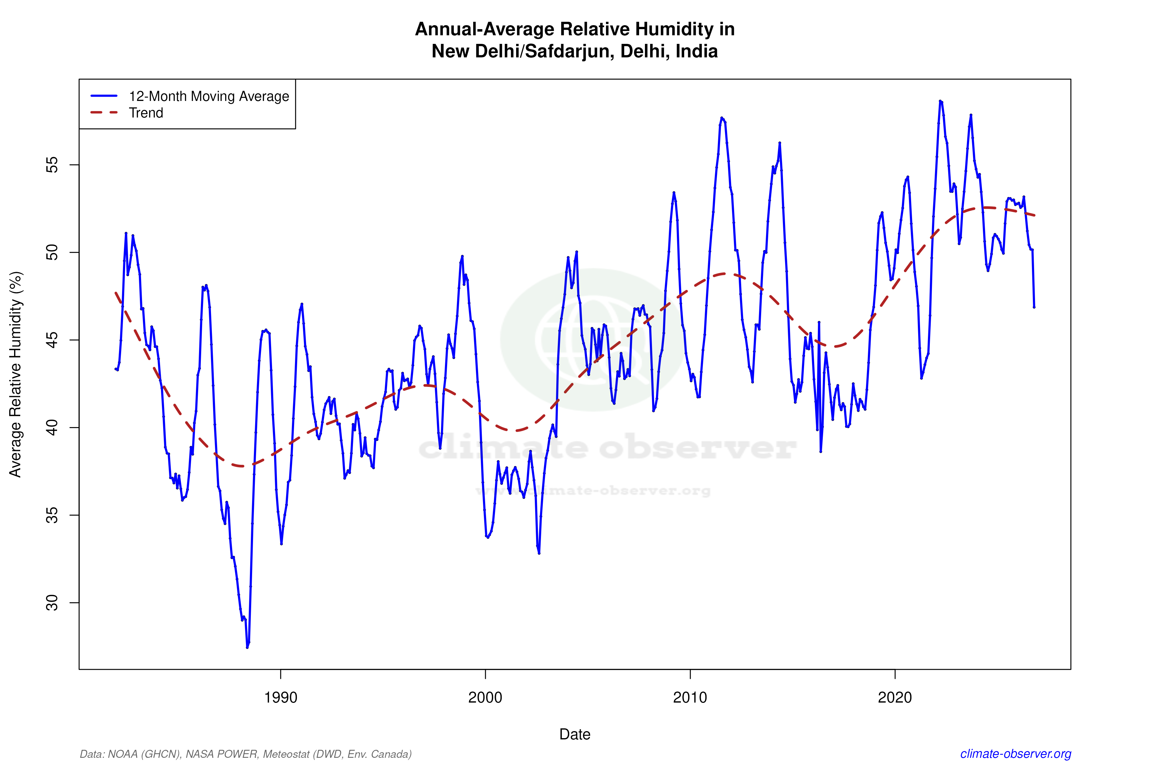 Climate 12-Month Moving Averages - Relative Humidity 12-Month MA