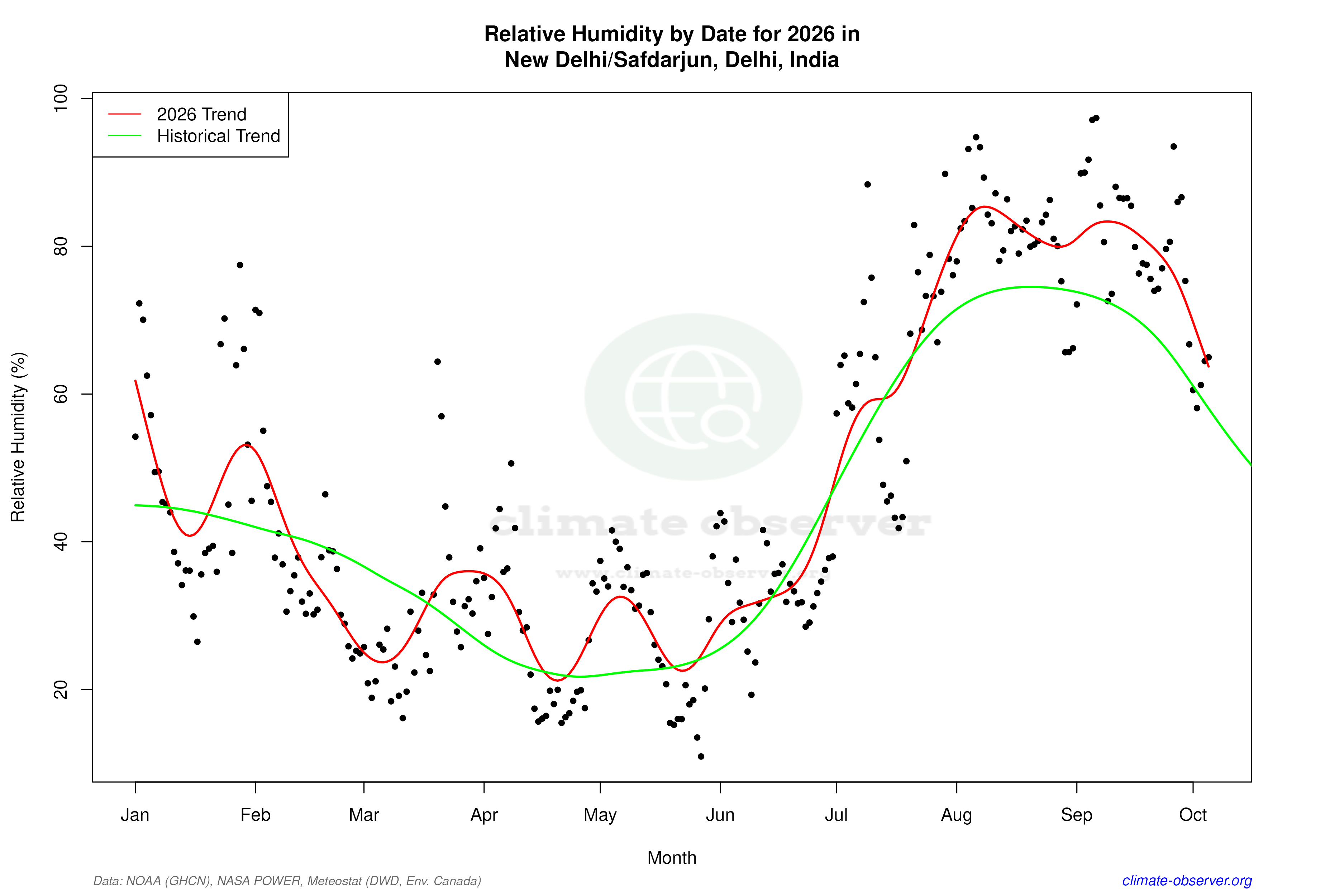 Current Year Climate Trends vs Historical - Relative Humidity this Year