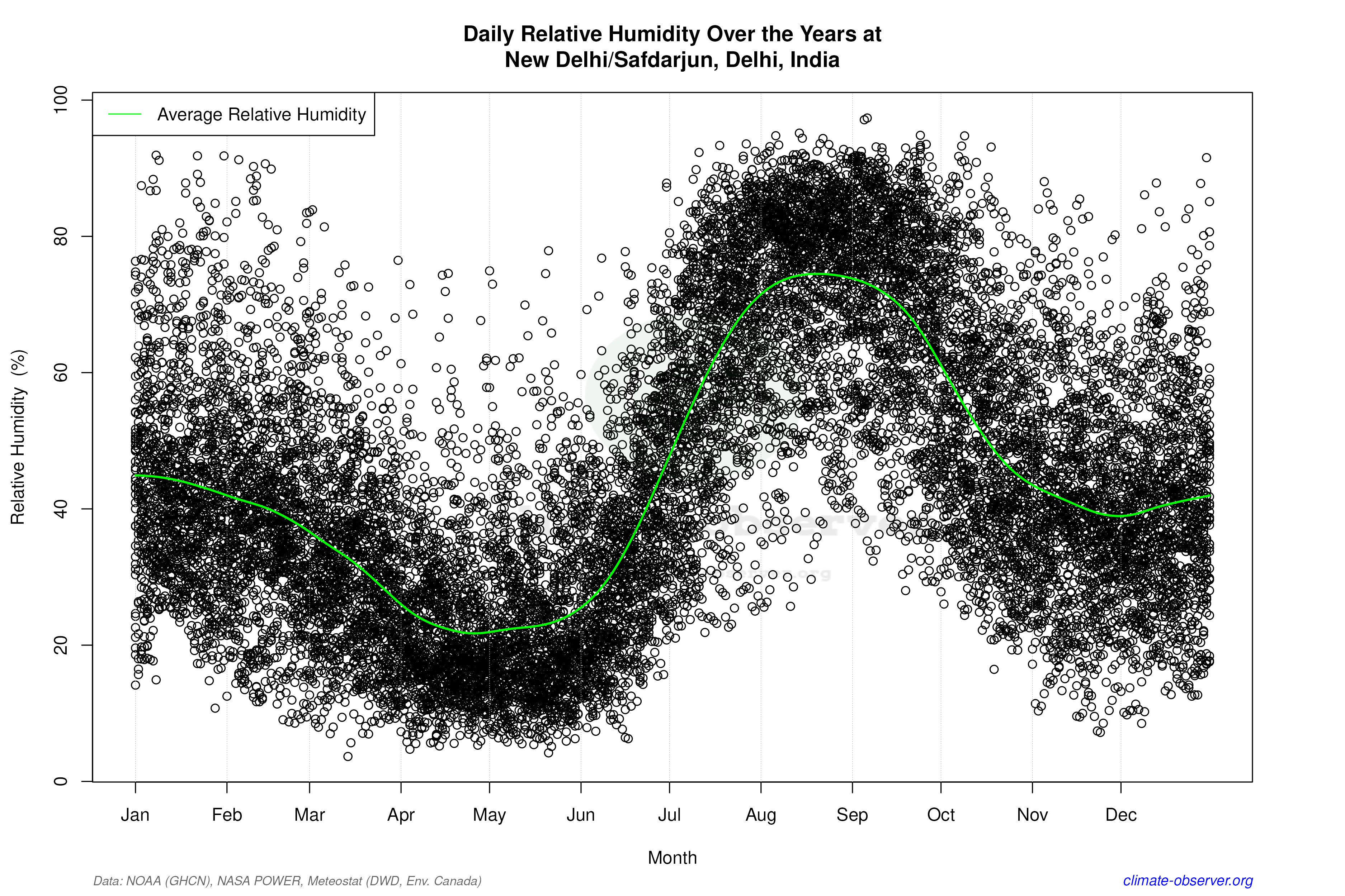 Daily Data Points and Averages Throughout the Year - Average Relative Humidity Throughout Year