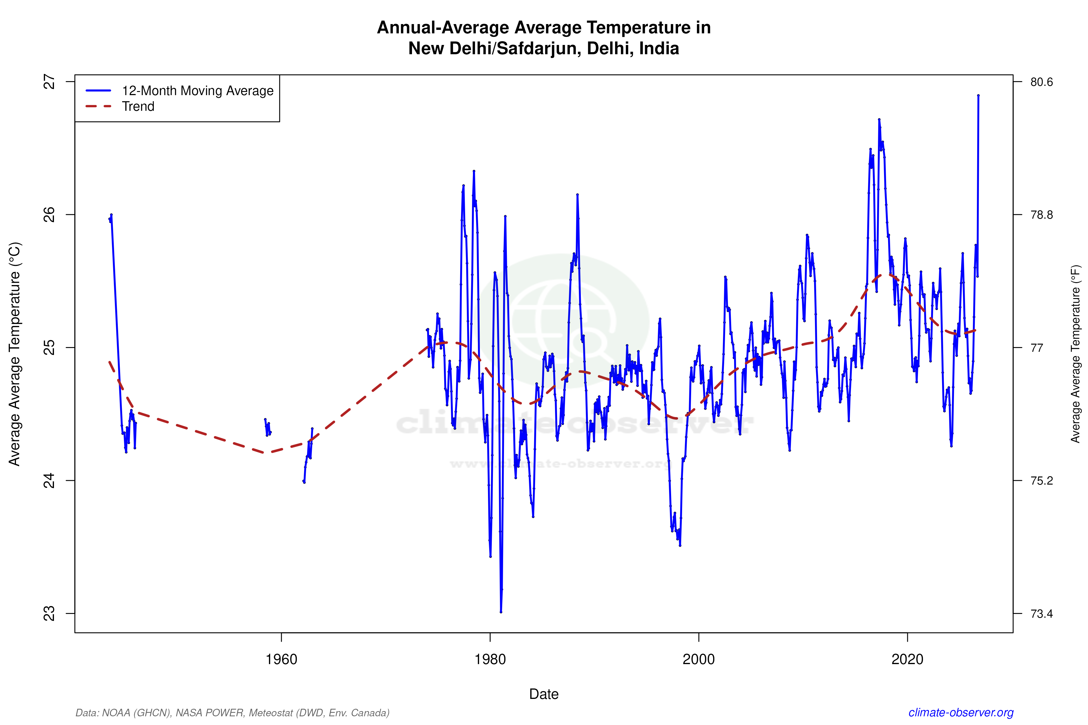 Climate 12-Month Moving Averages - Average Temperature 12-Month MA