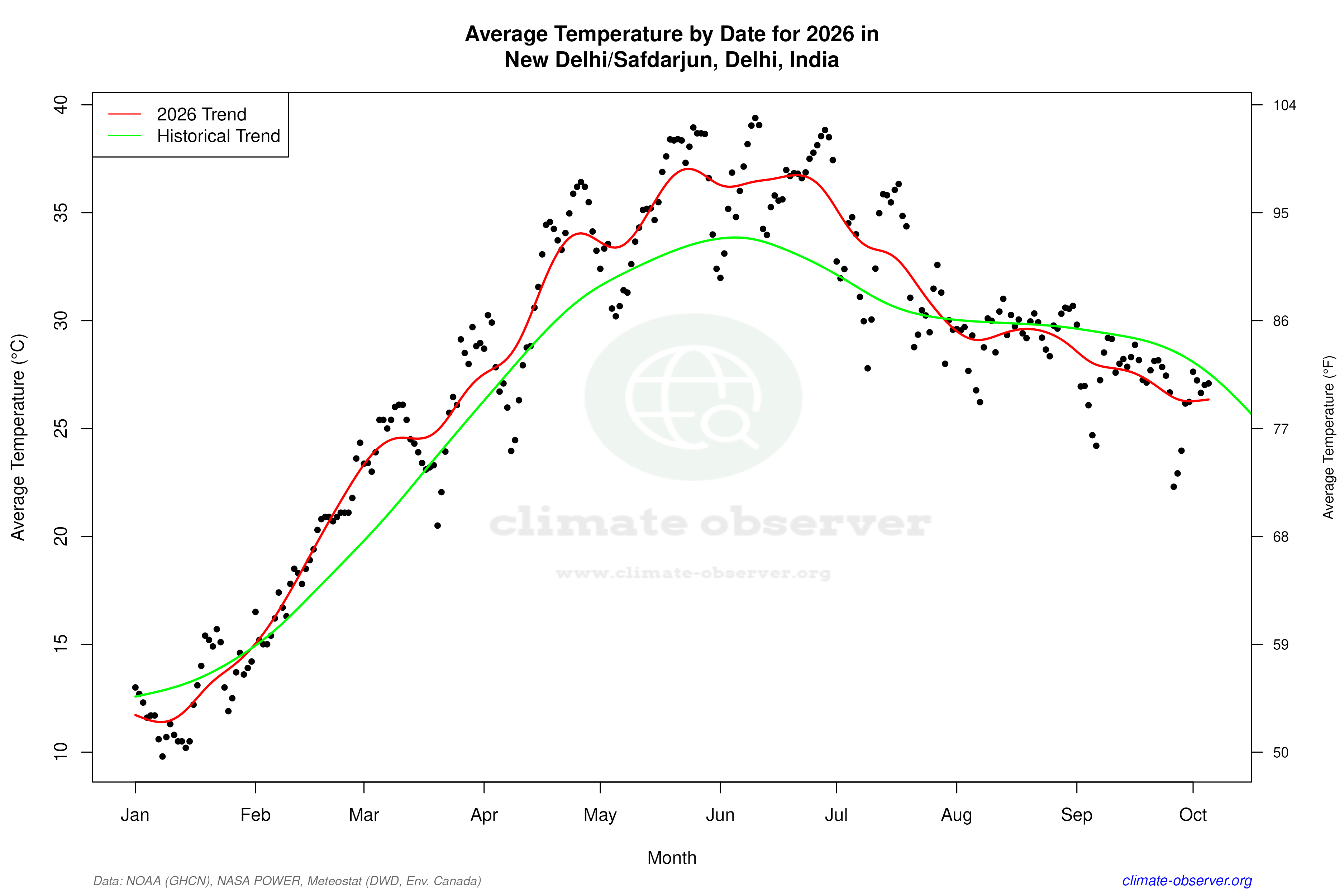 Current Year Climate Trends vs Historical - Average Temperature this Year