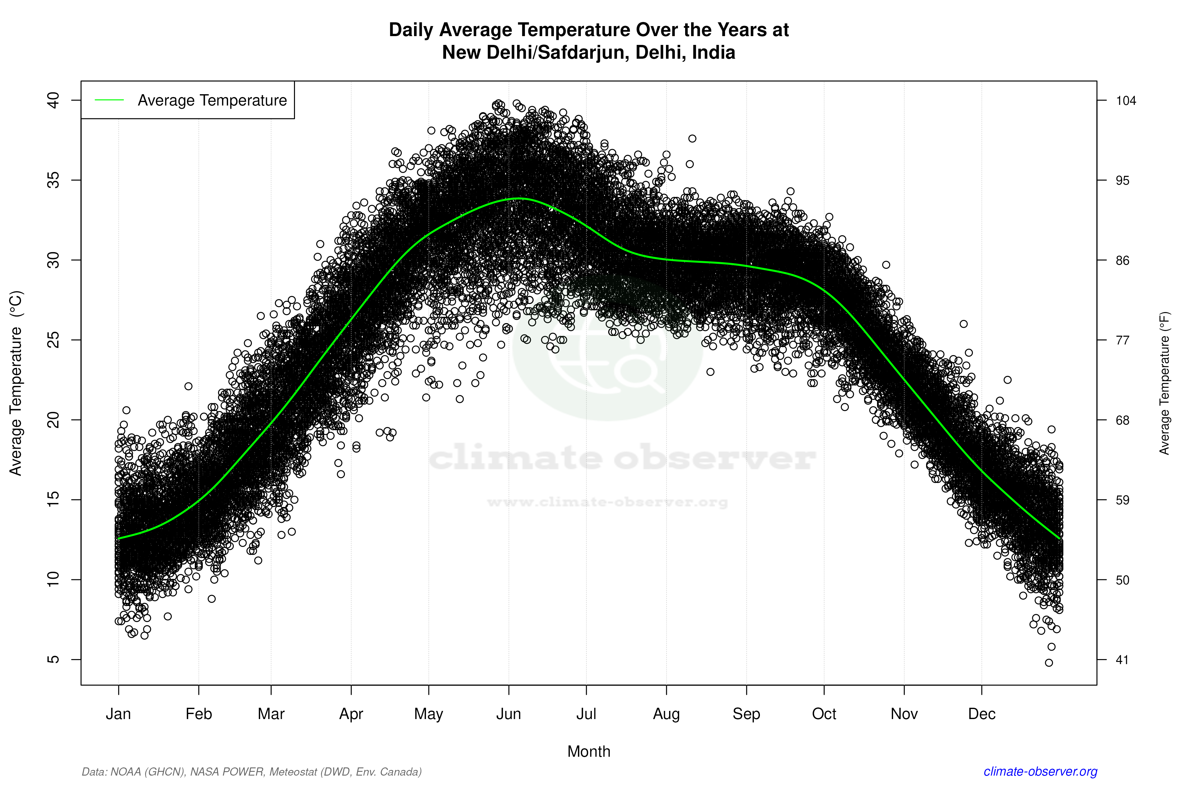 Daily Data Points and Averages Throughout the Year - Average Temperature Throughout Year