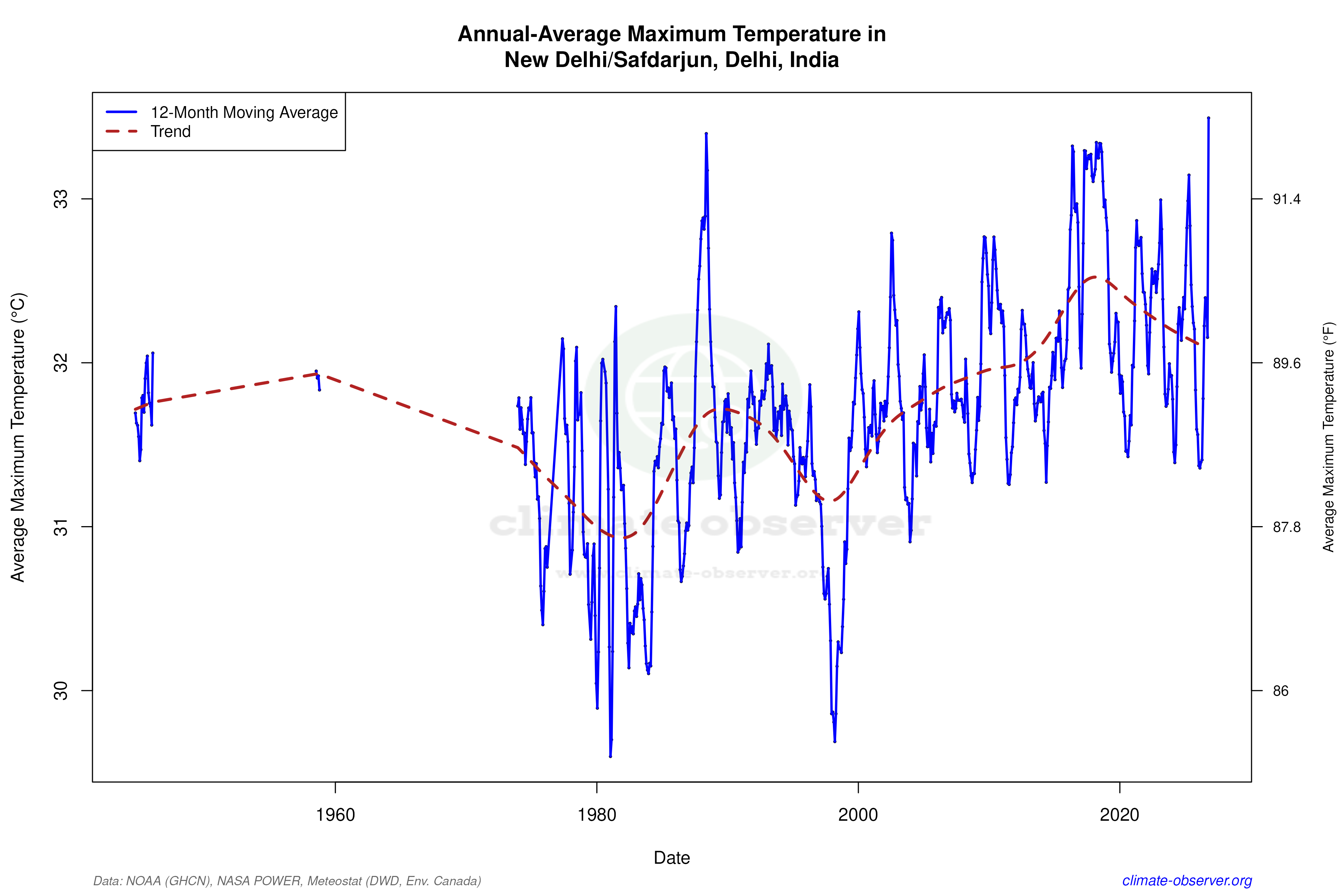 Climate 12-Month Moving Averages - Max Temperature 12-Month MA