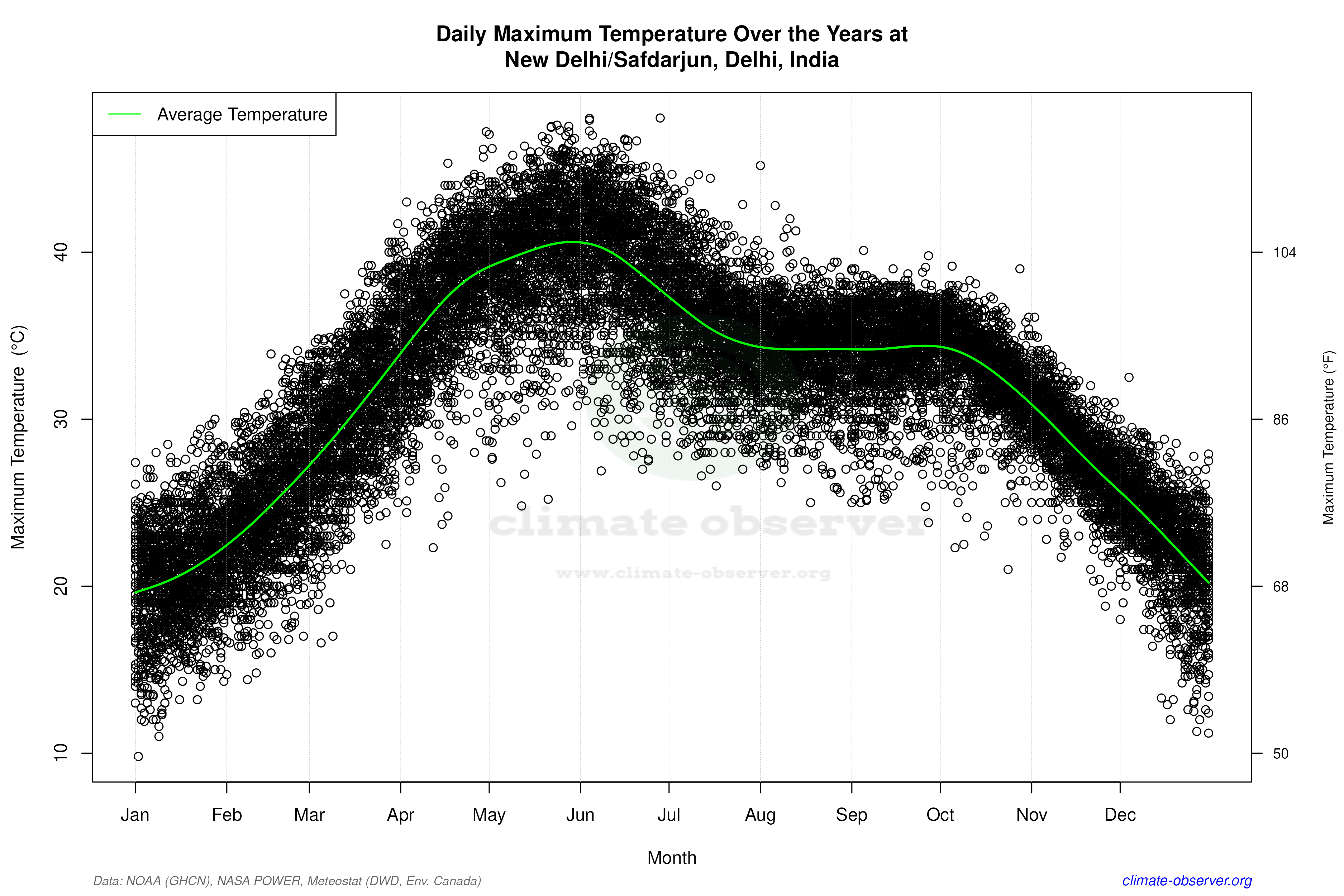 Daily Data Points and Averages Throughout the Year - Average Max Temperature Throughout Year