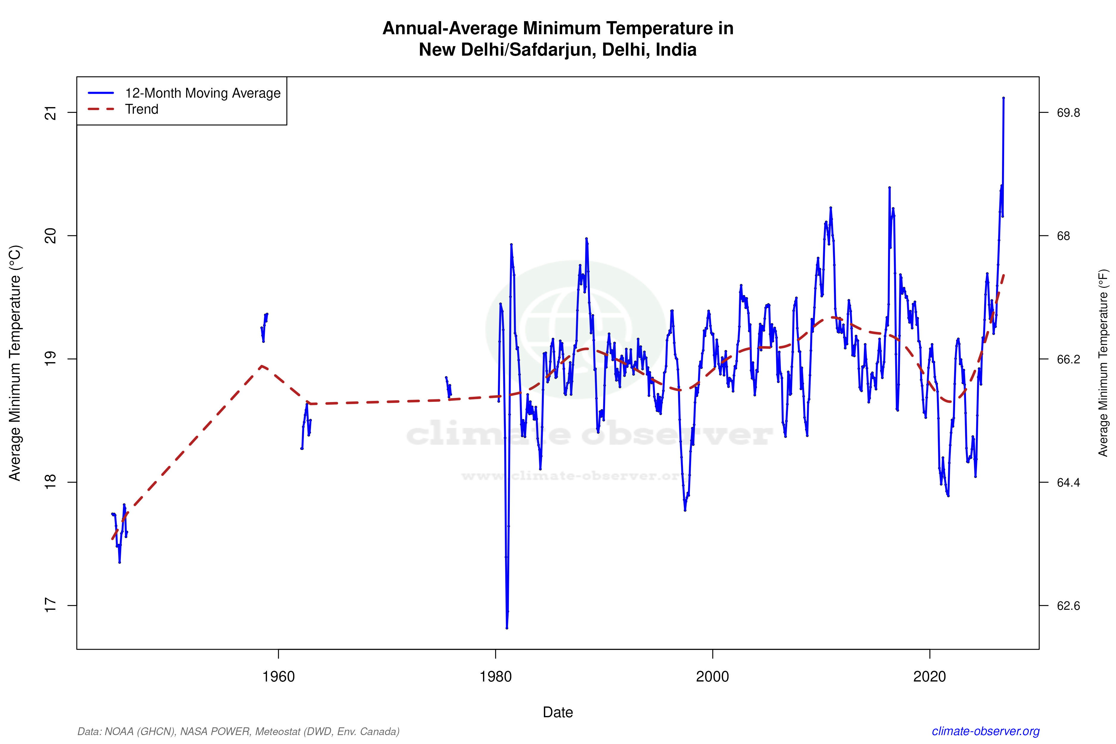 Climate 12-Month Moving Averages - Min Temperature 12-Month MA