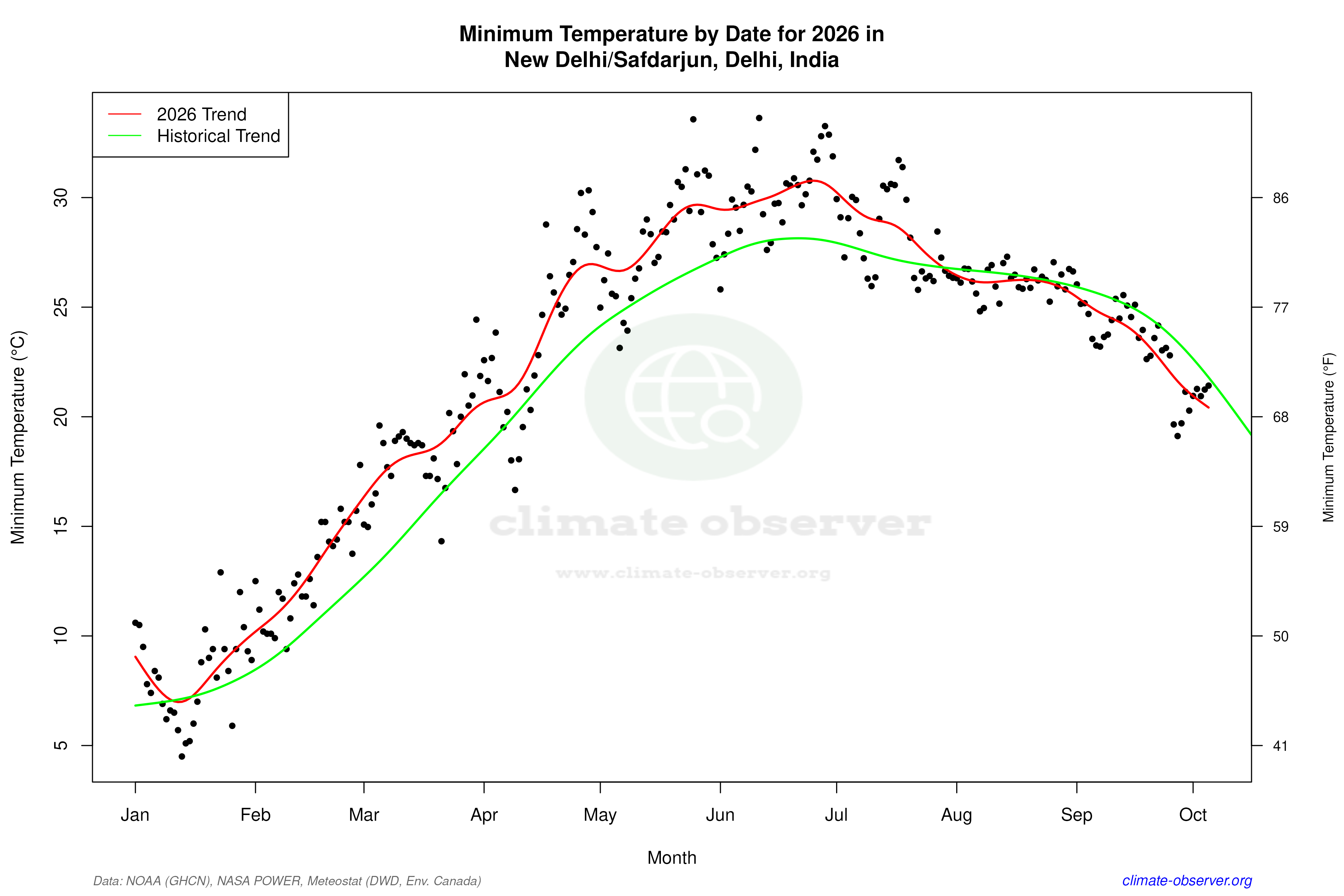 Current Year Climate Trends vs Historical - Min Temperature this Year