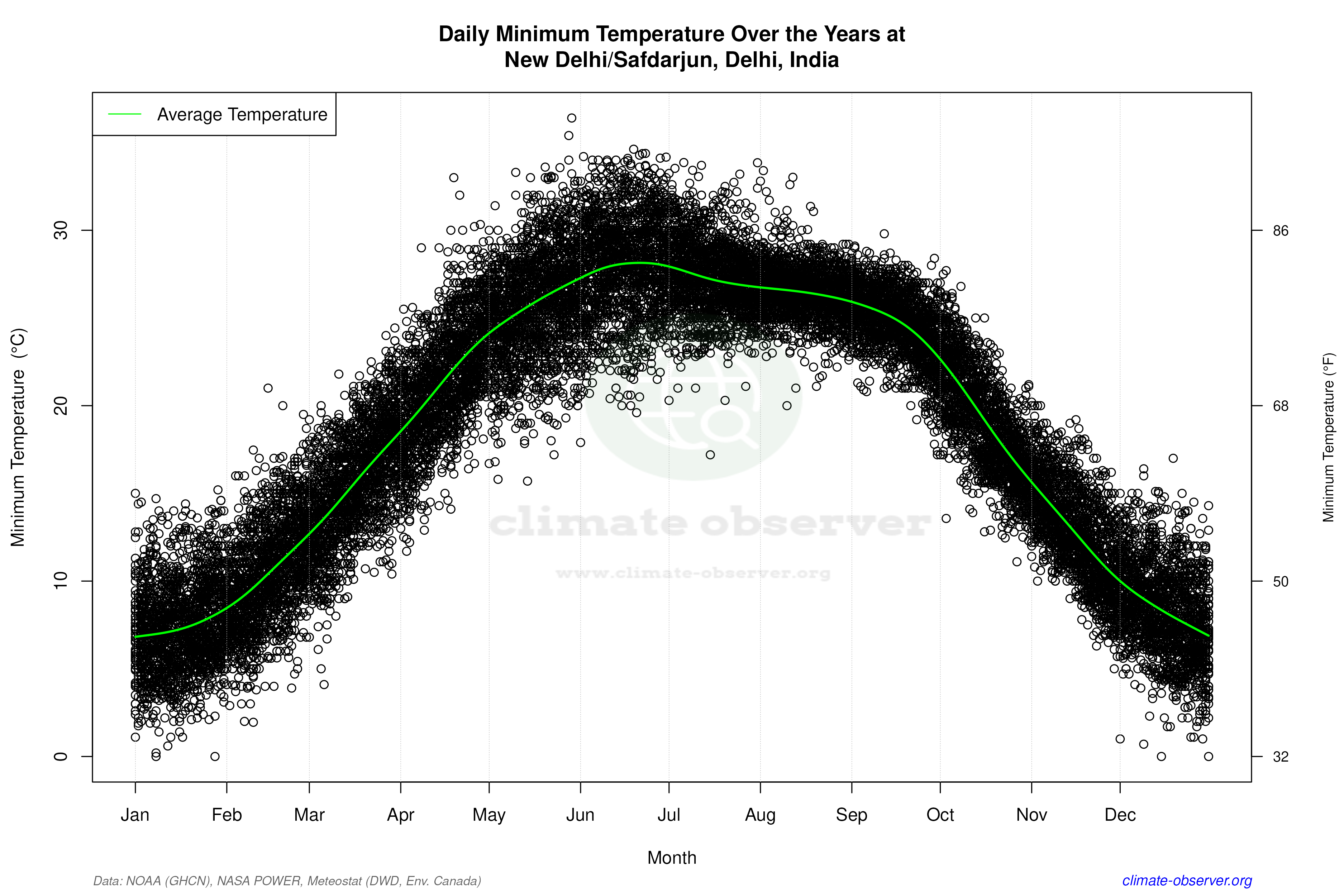Daily Data Points and Averages Throughout the Year - Average Min Temperature Throughout Year