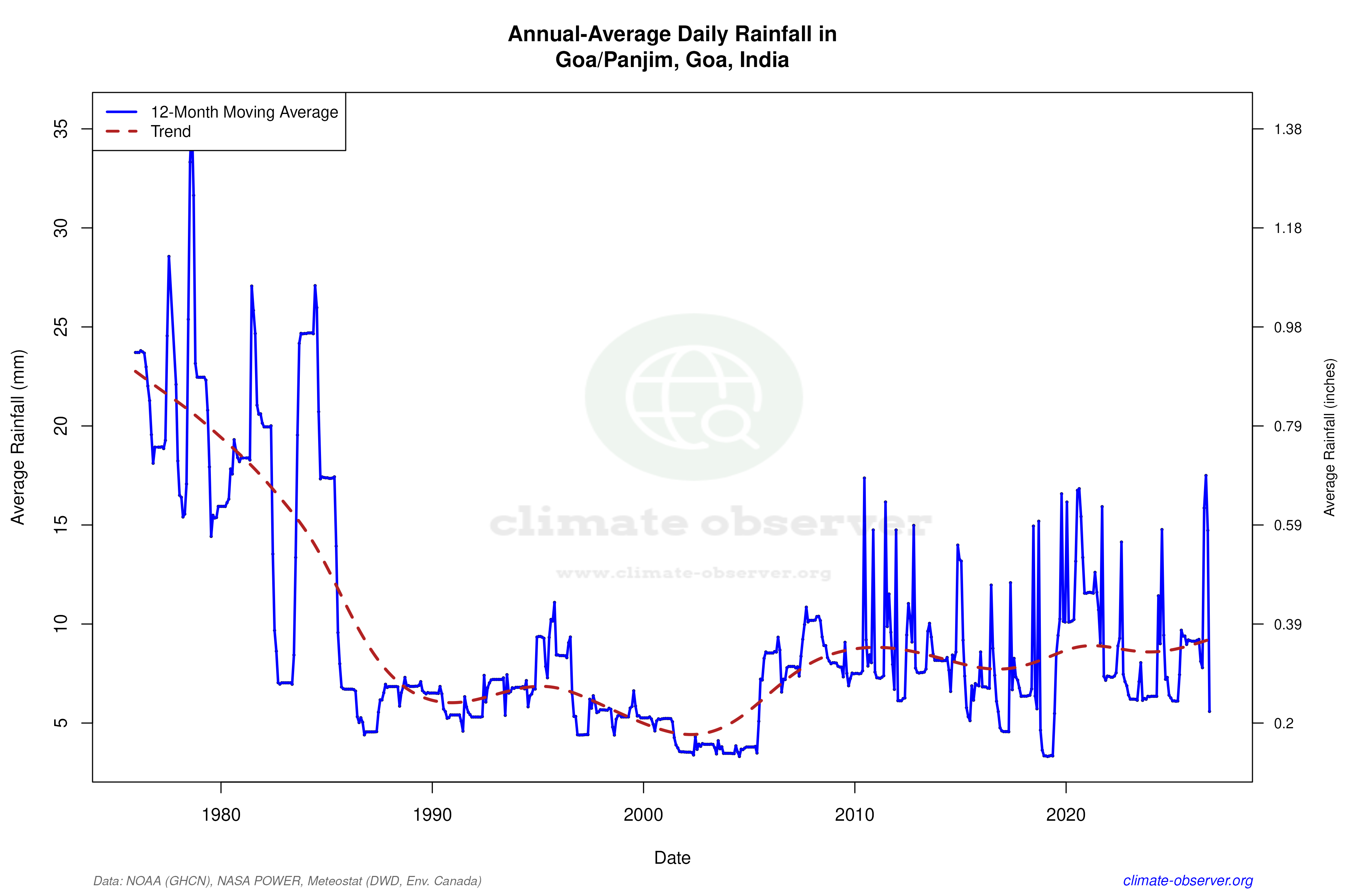 Climate 12-Month Moving Averages - Rainfall 12-Month MA