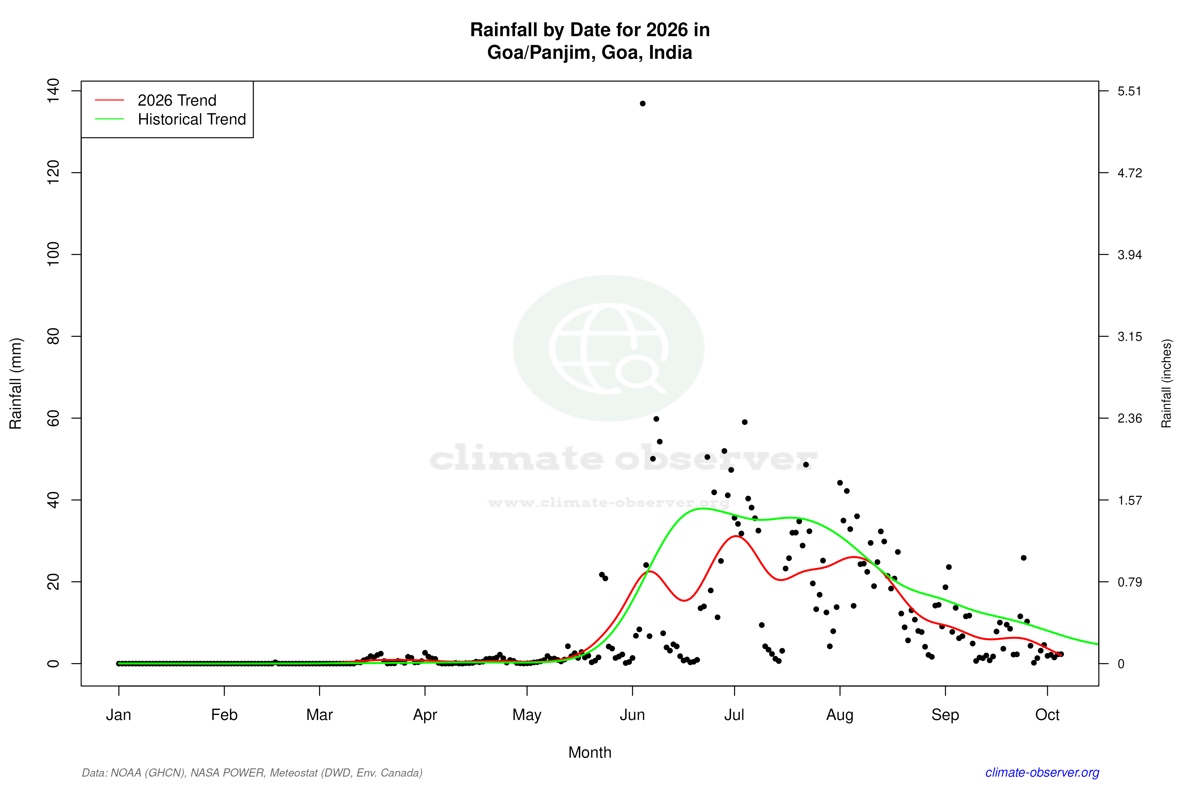 Current Year Climate Trends vs Historical - Rainfall this Year