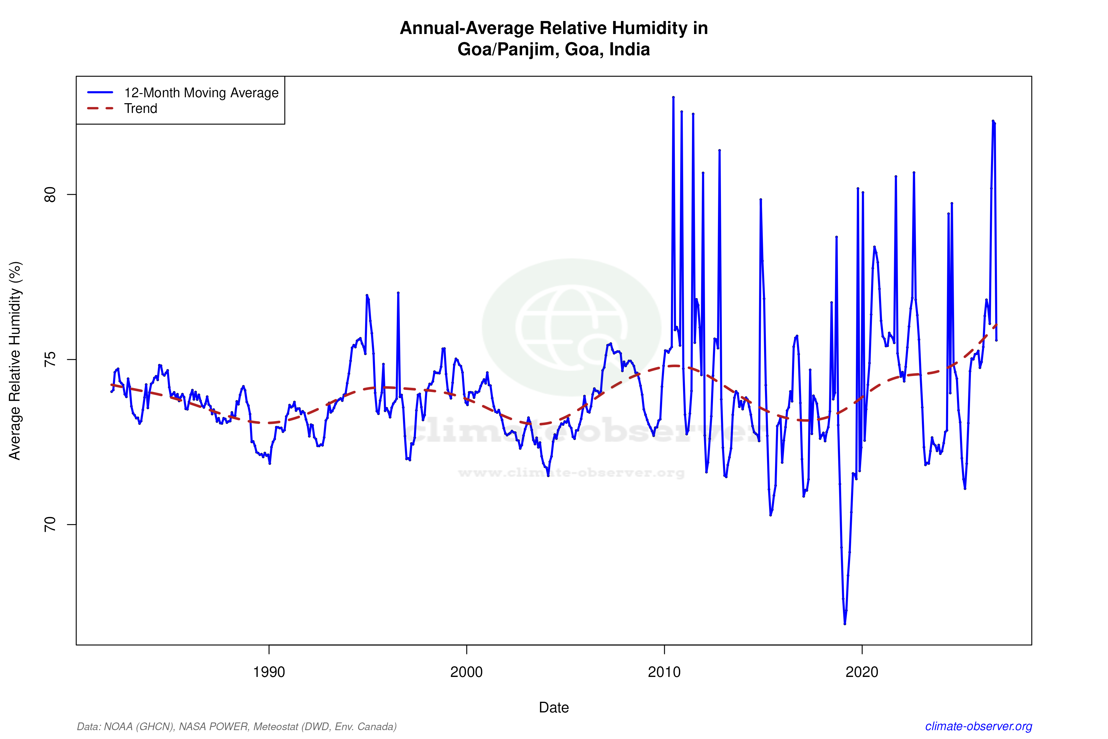 Climate 12-Month Moving Averages - Relative Humidity 12-Month MA
