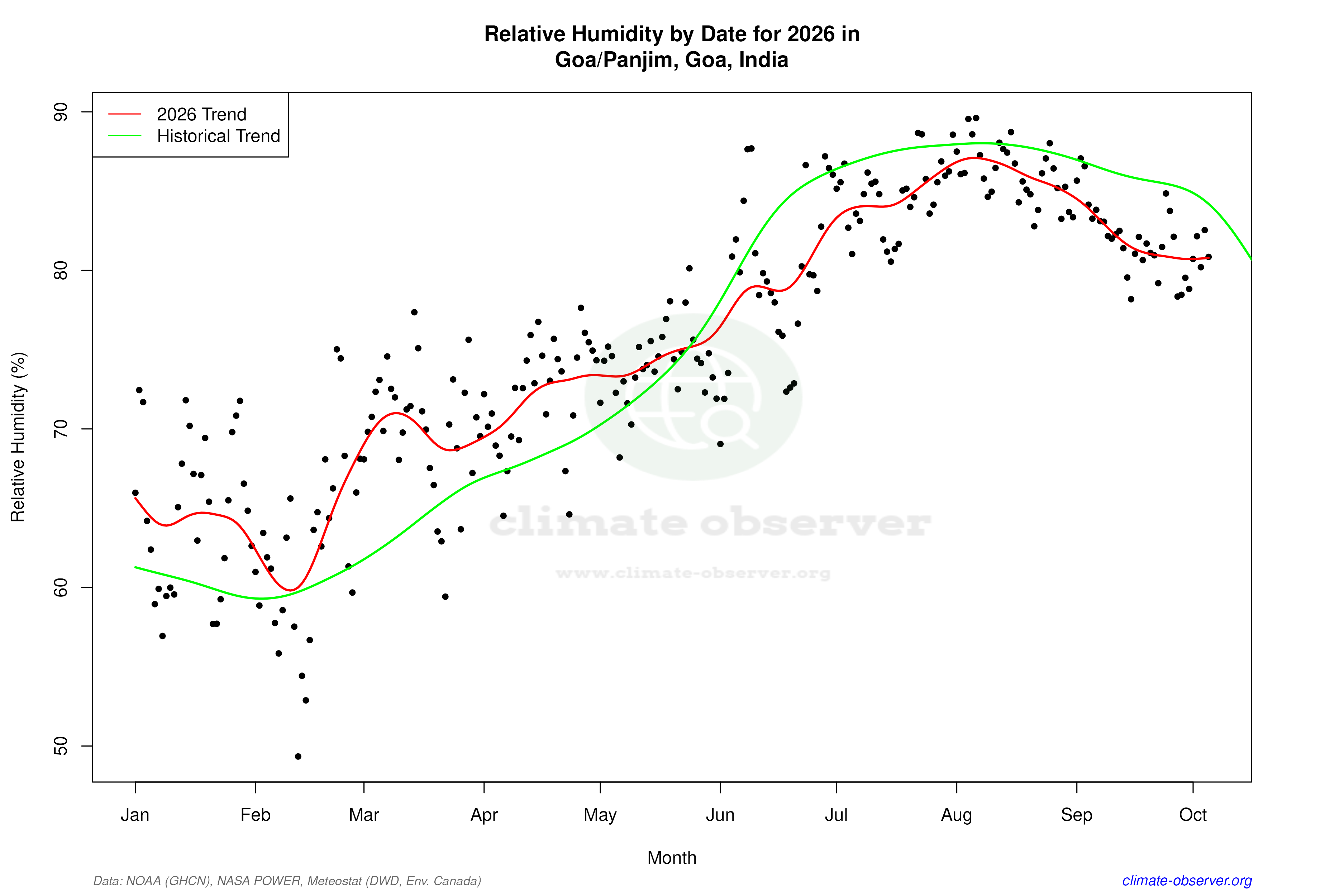 Current Year Climate Trends vs Historical - Relative Humidity this Year