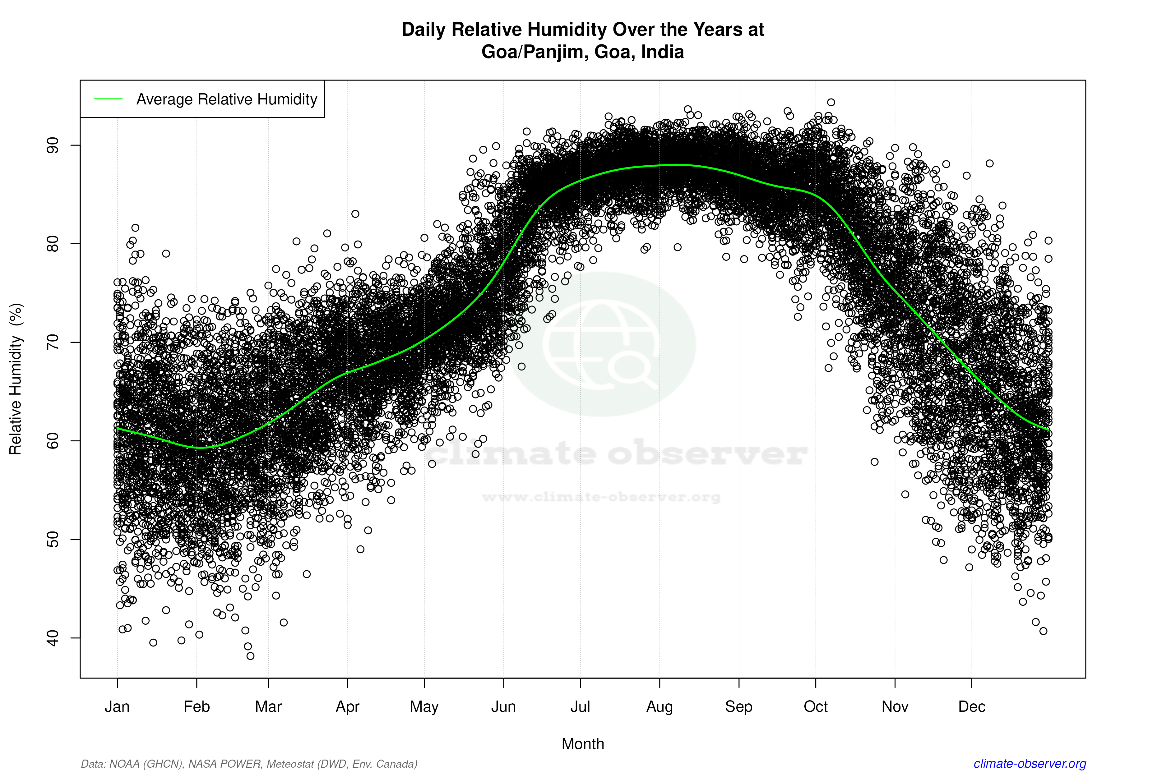 Daily Data Points and Averages Throughout the Year - Average Relative Humidity Throughout Year