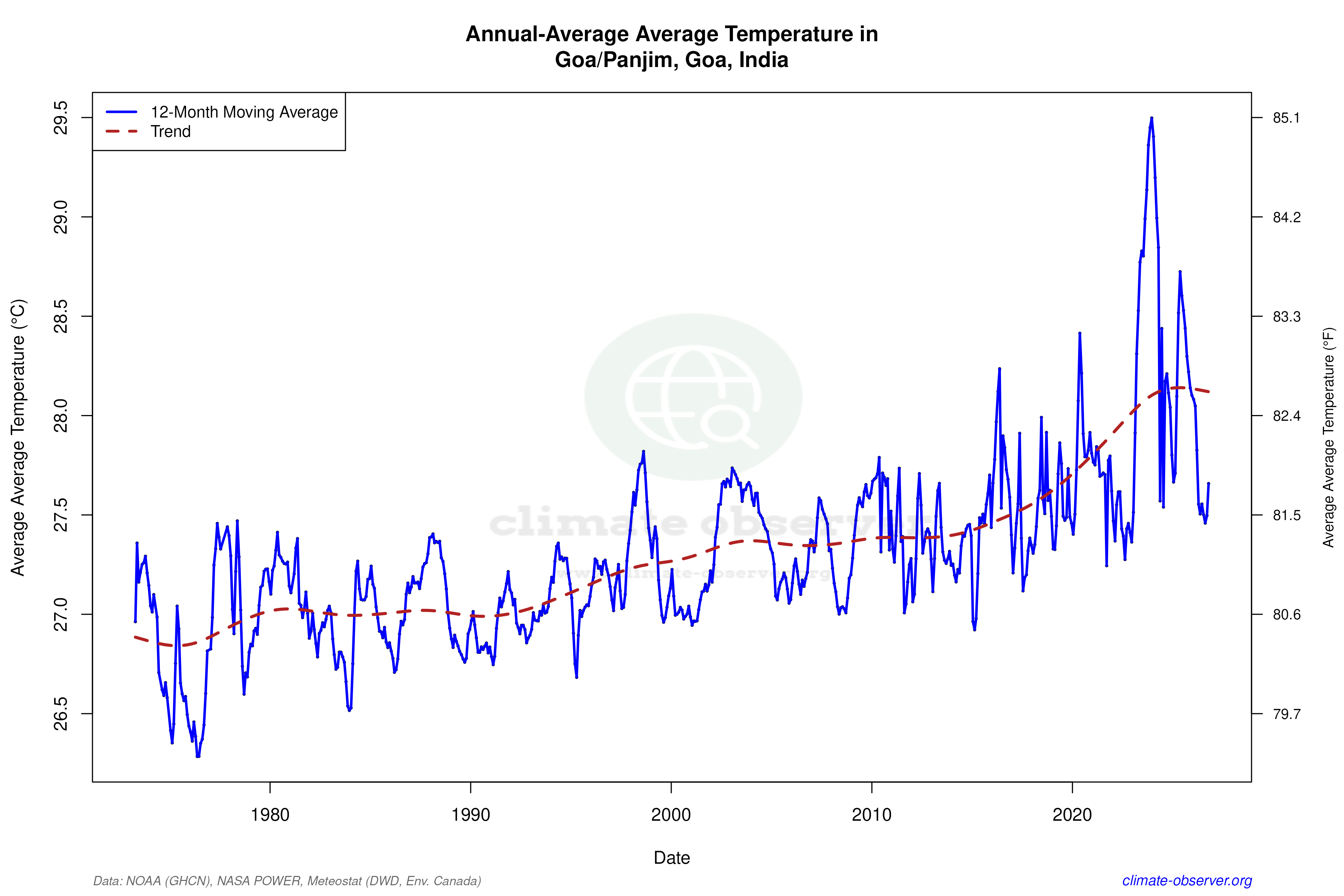 Climate 12-Month Moving Averages - Average Temperature 12-Month MA