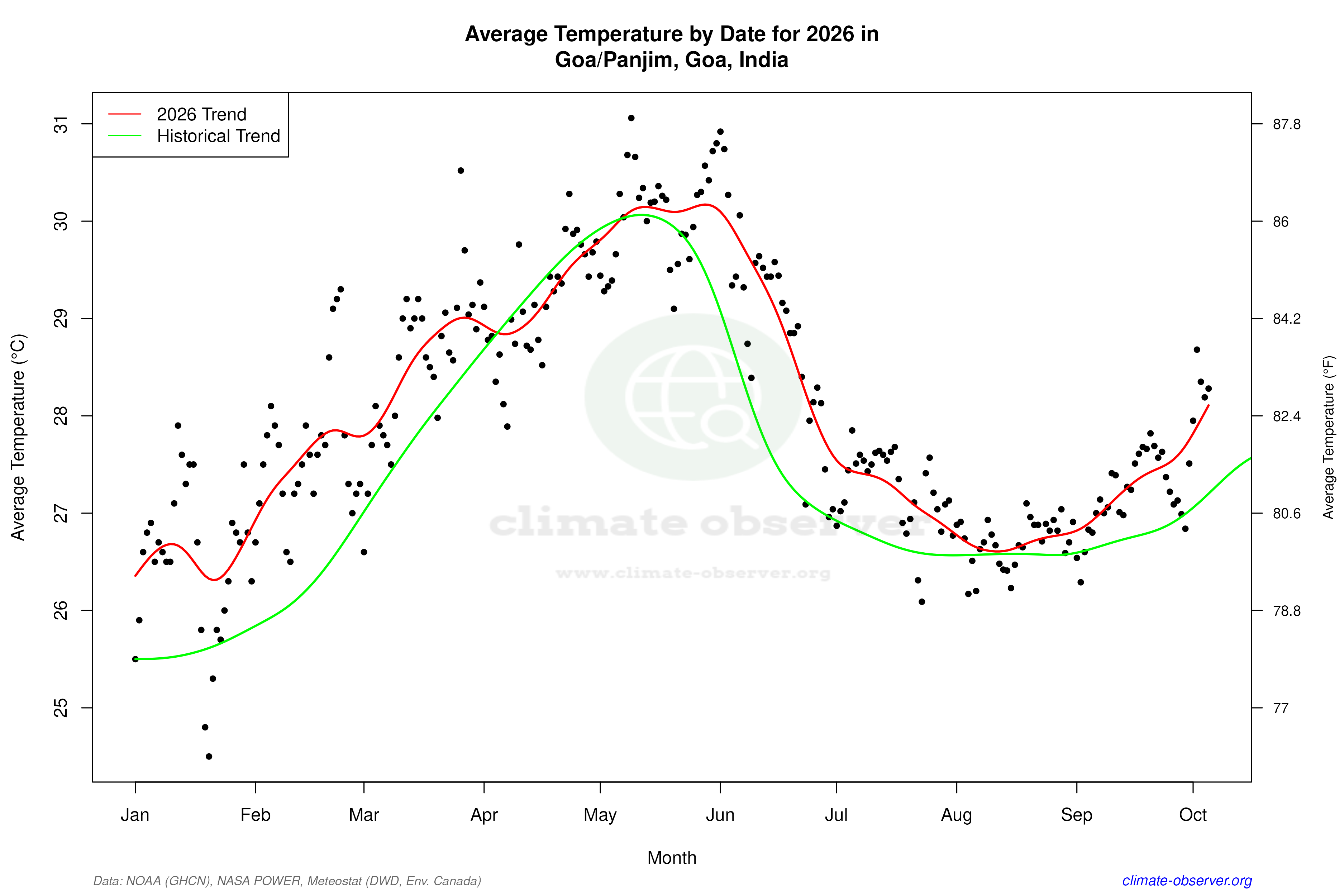 Current Year Climate Trends vs Historical - Average Temperature this Year