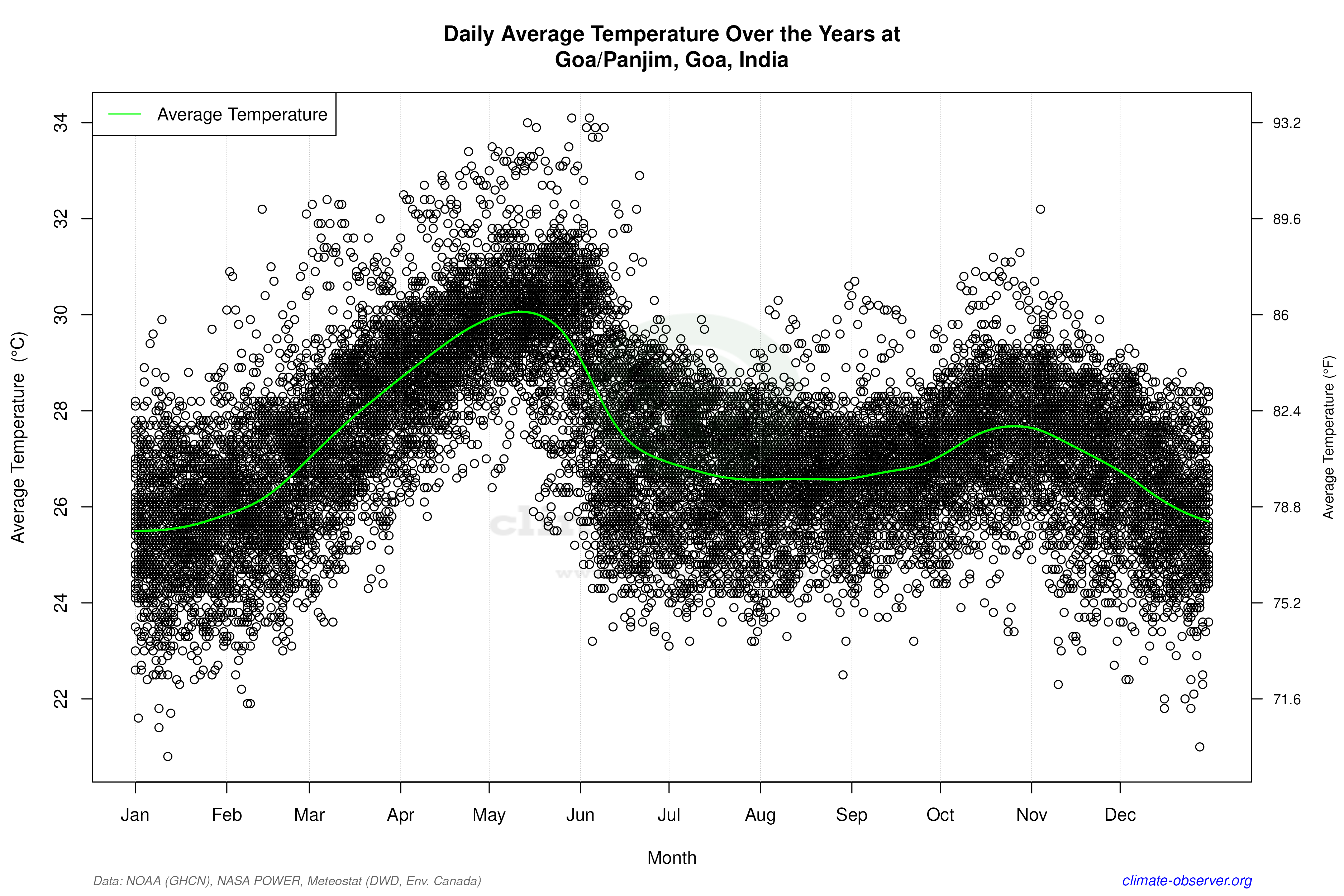 Daily Data Points and Averages Throughout the Year - Average Temperature Throughout Year