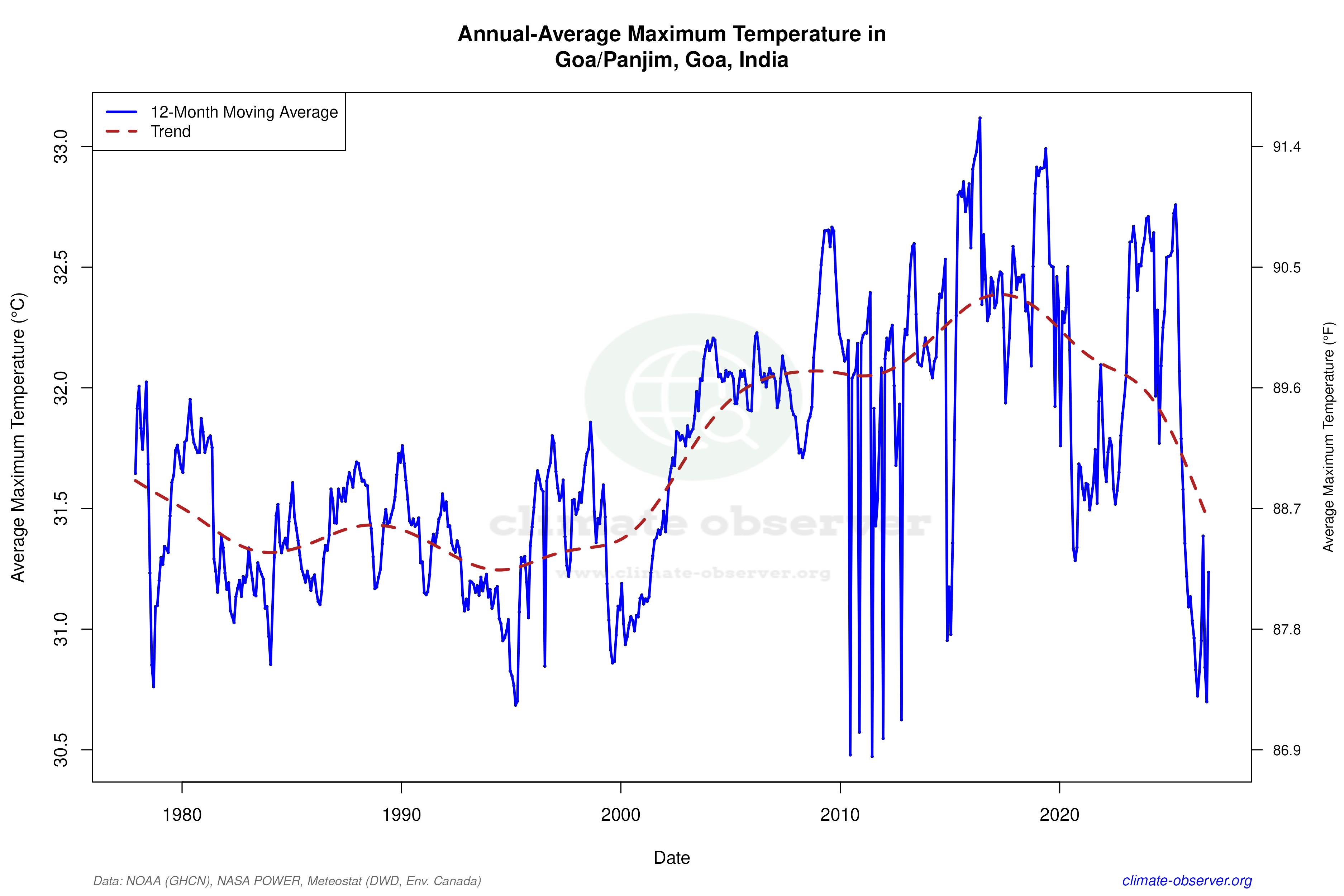 Climate 12-Month Moving Averages - Max Temperature 12-Month MA