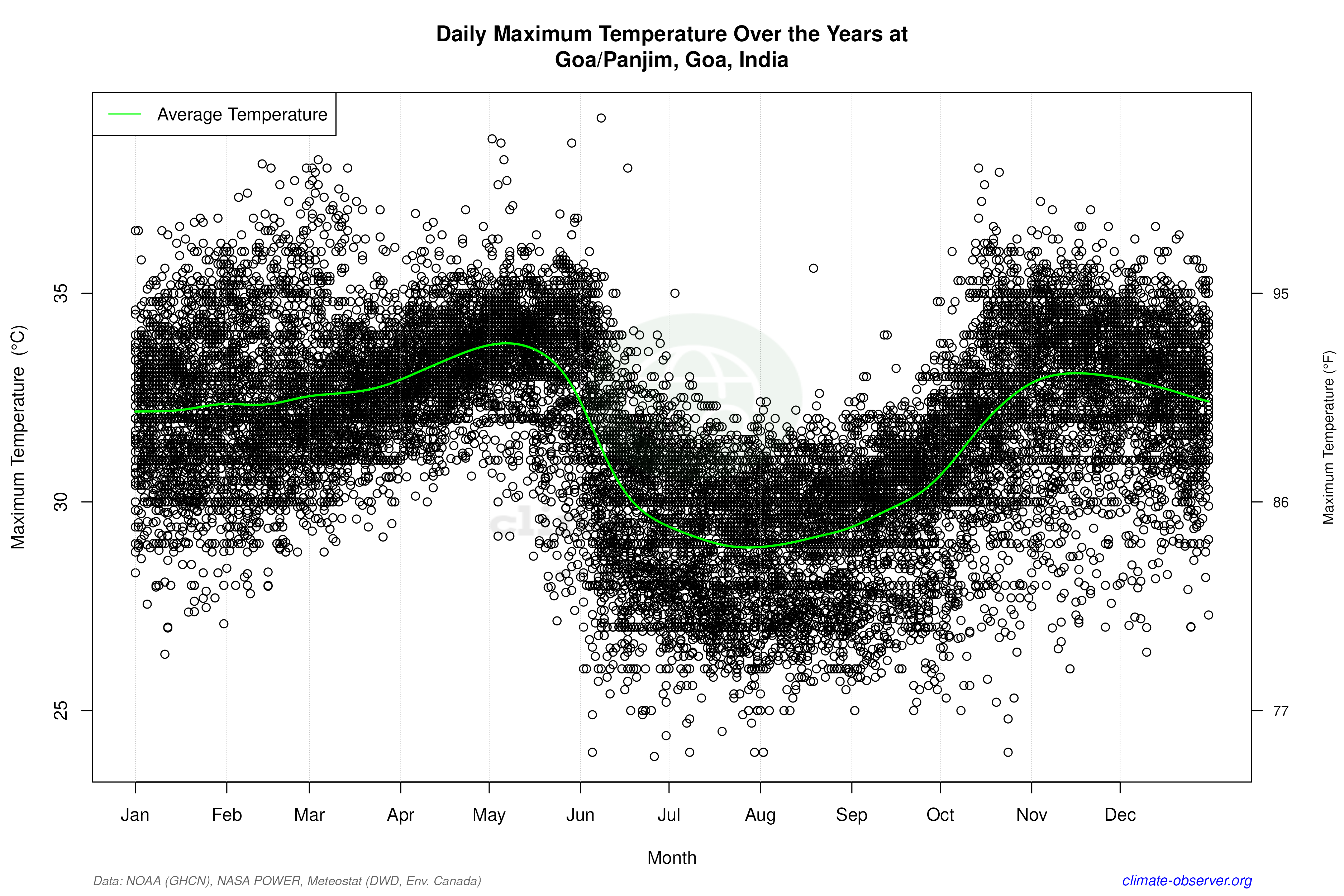 Daily Data Points and Averages Throughout the Year - Average Max Temperature Throughout Year