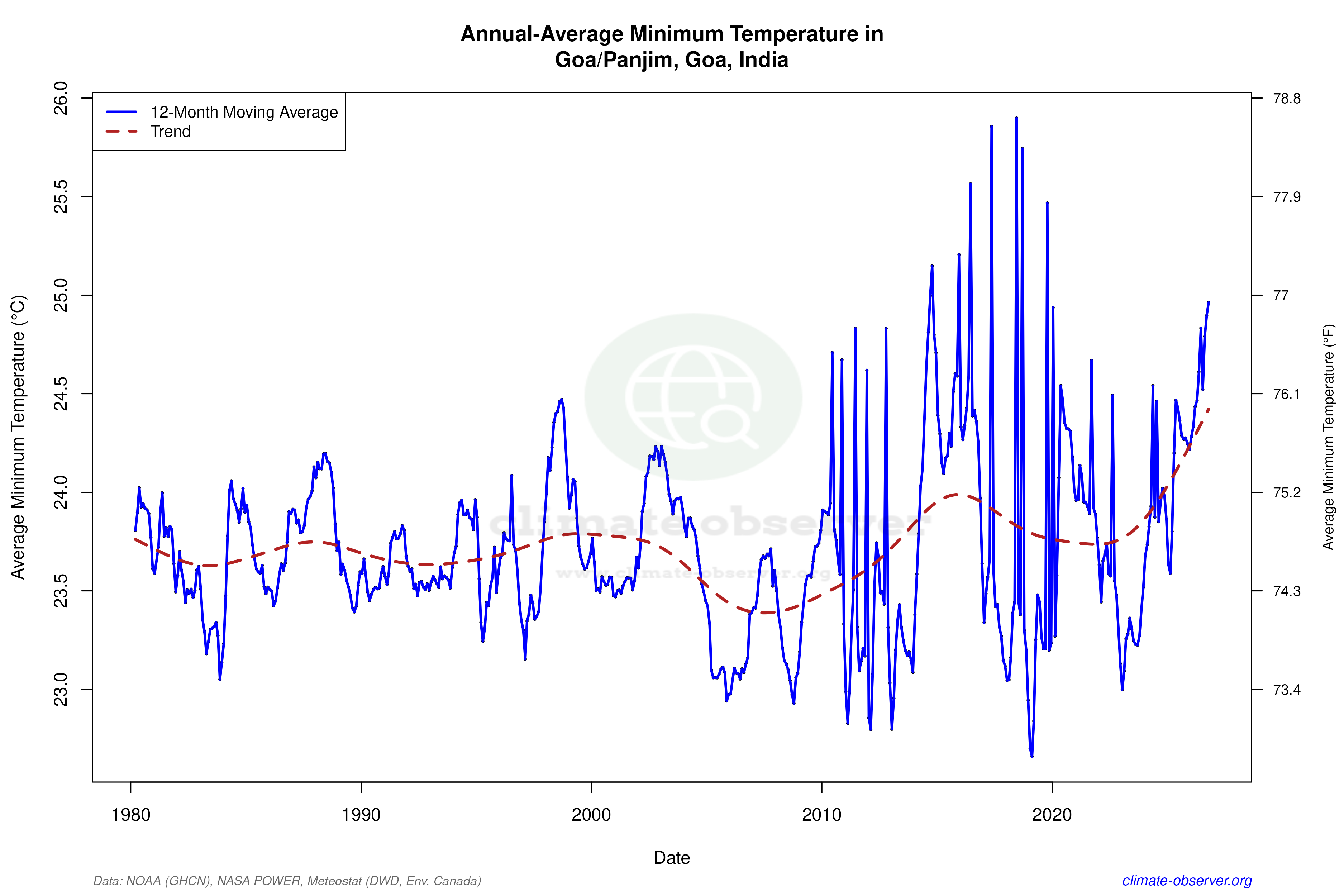 Climate 12-Month Moving Averages - Min Temperature 12-Month MA