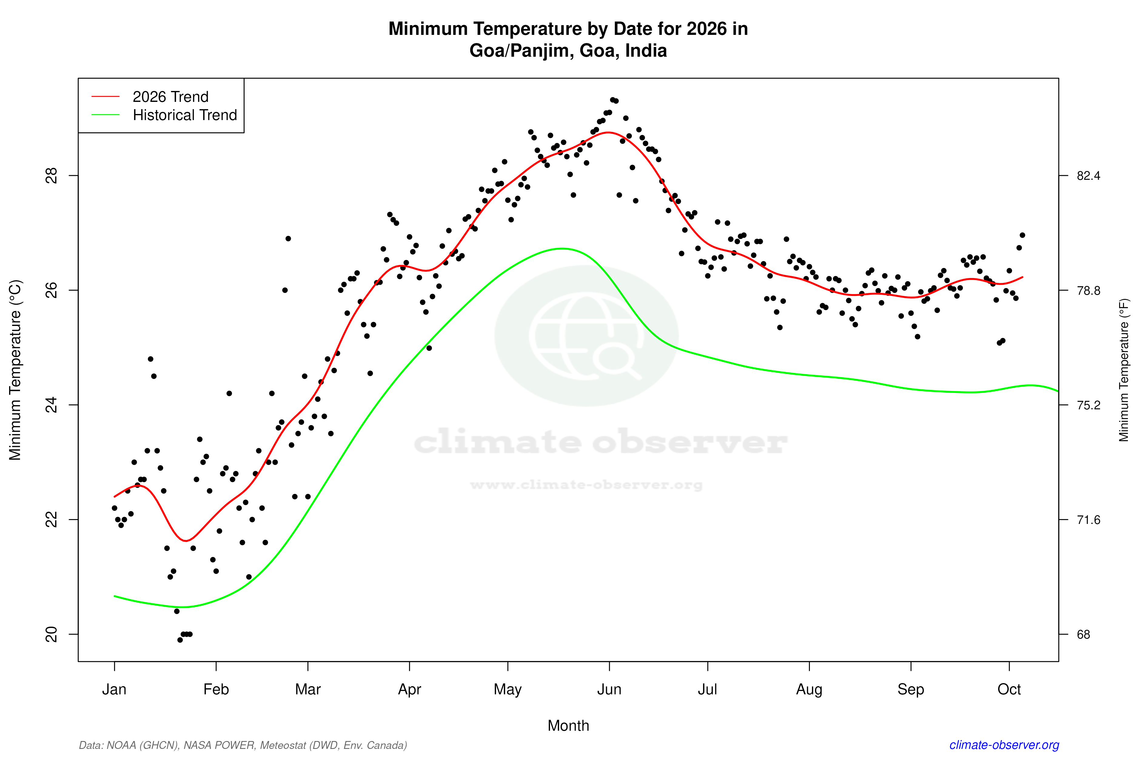 Current Year Climate Trends vs Historical - Min Temperature this Year