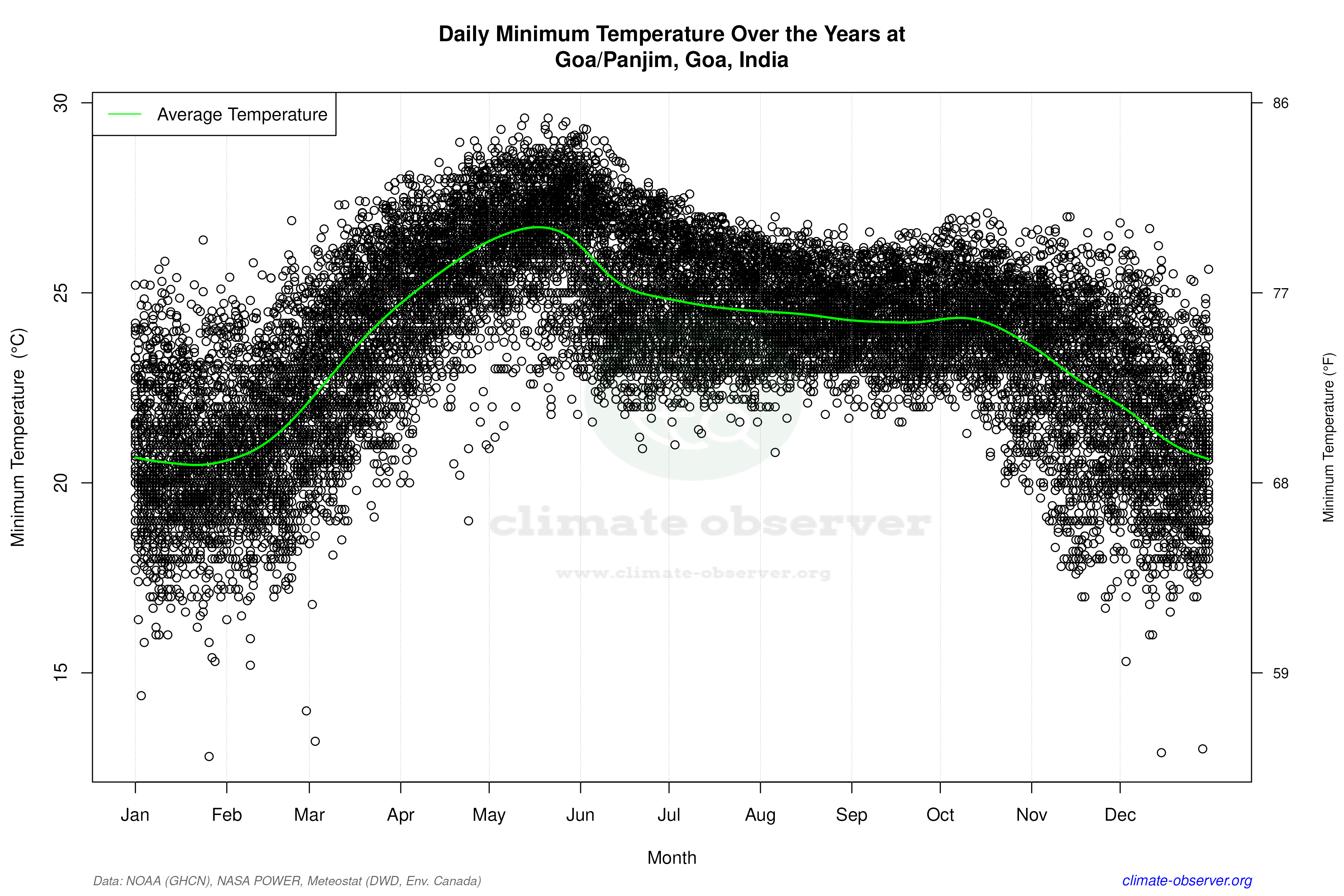 Daily Data Points and Averages Throughout the Year - Average Min Temperature Throughout Year