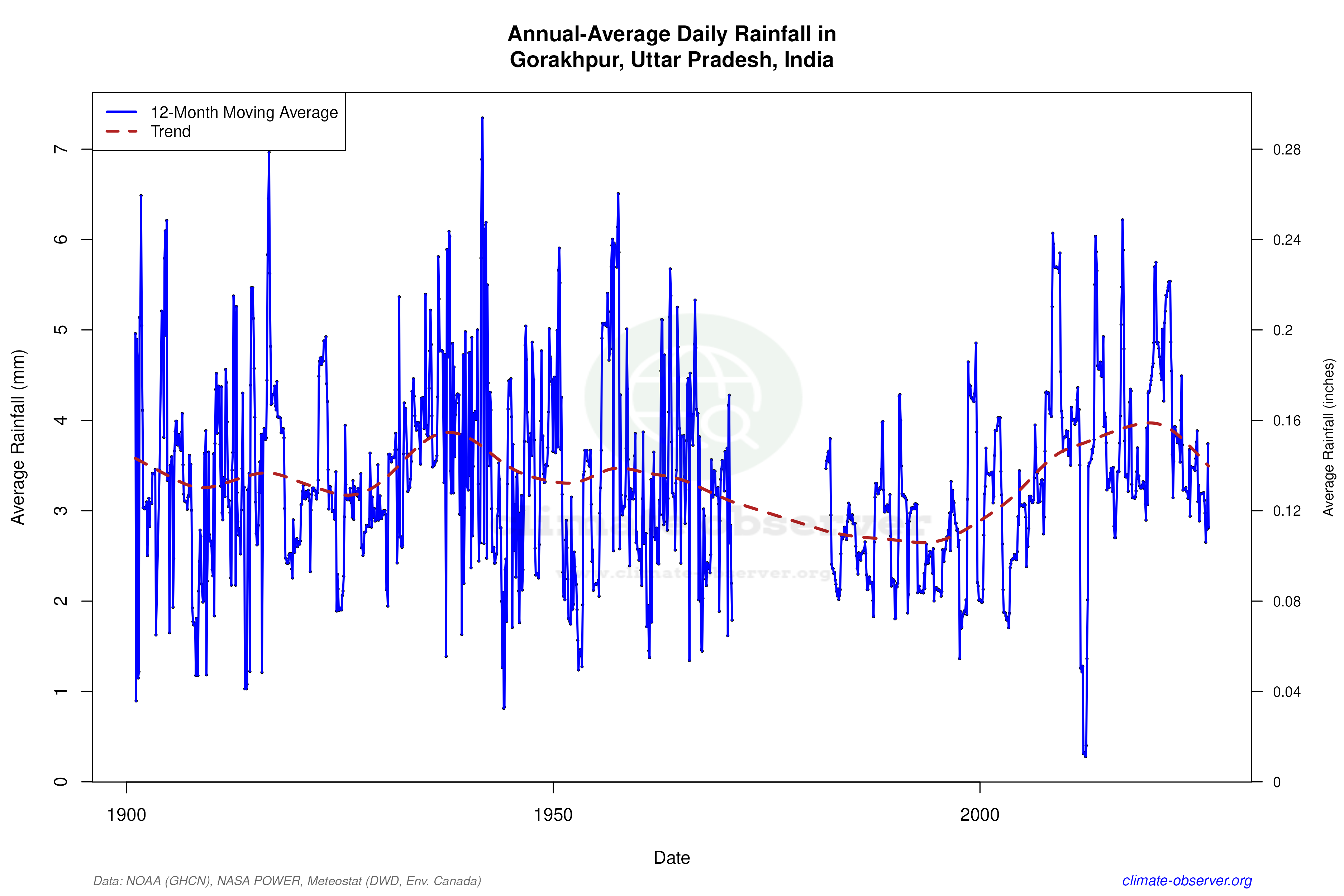 Climate 12-Month Moving Averages - Rainfall 12-Month MA