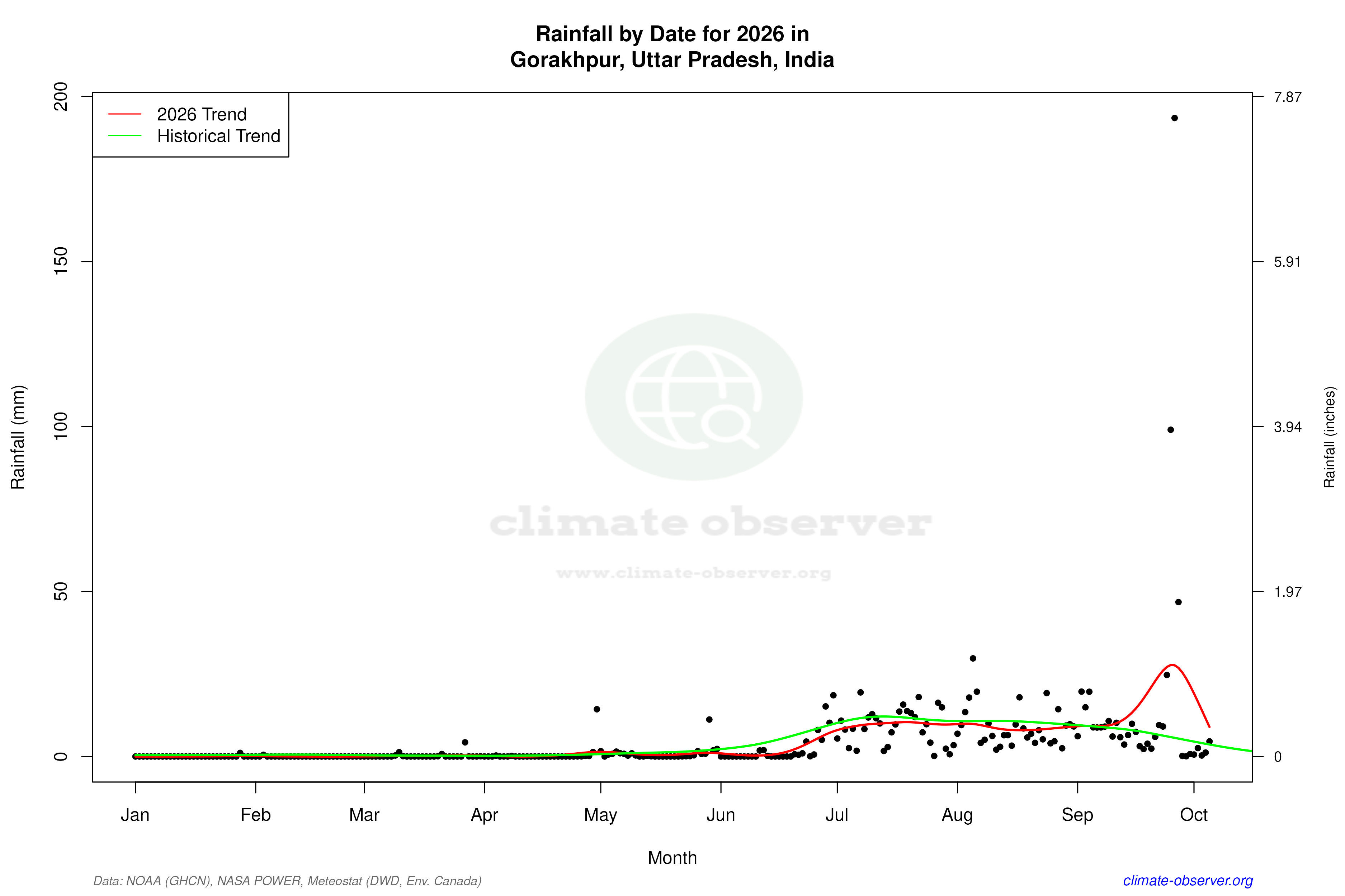 Current Year Climate Trends vs Historical - Rainfall this Year