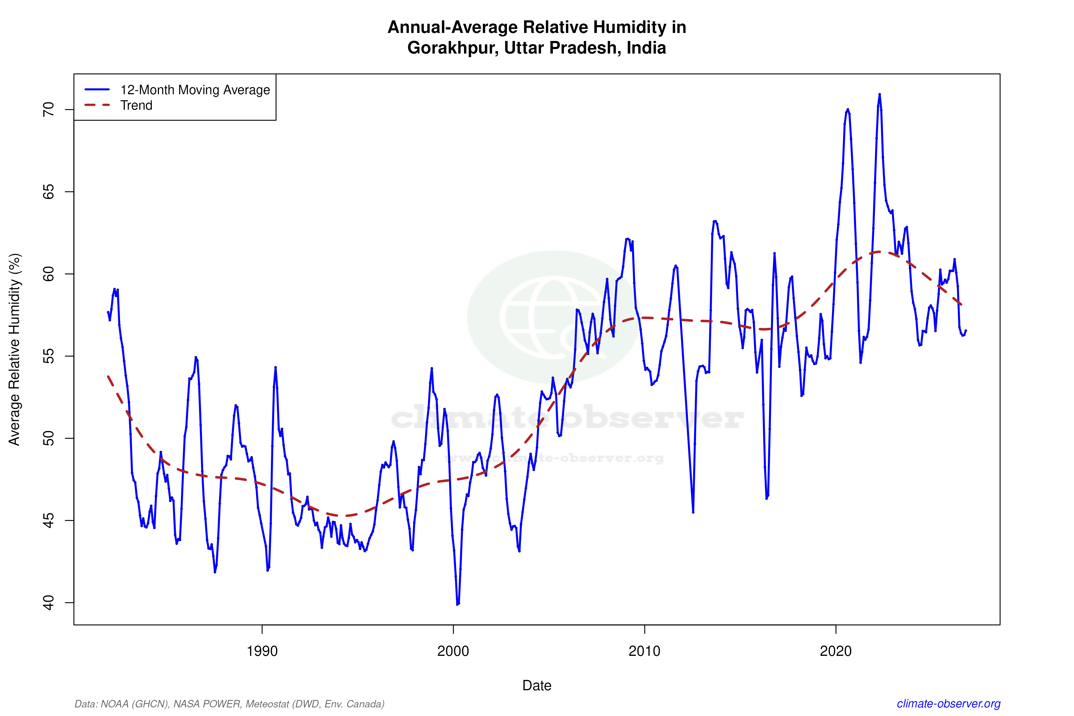 Climate 12-Month Moving Averages - Relative Humidity 12-Month MA
