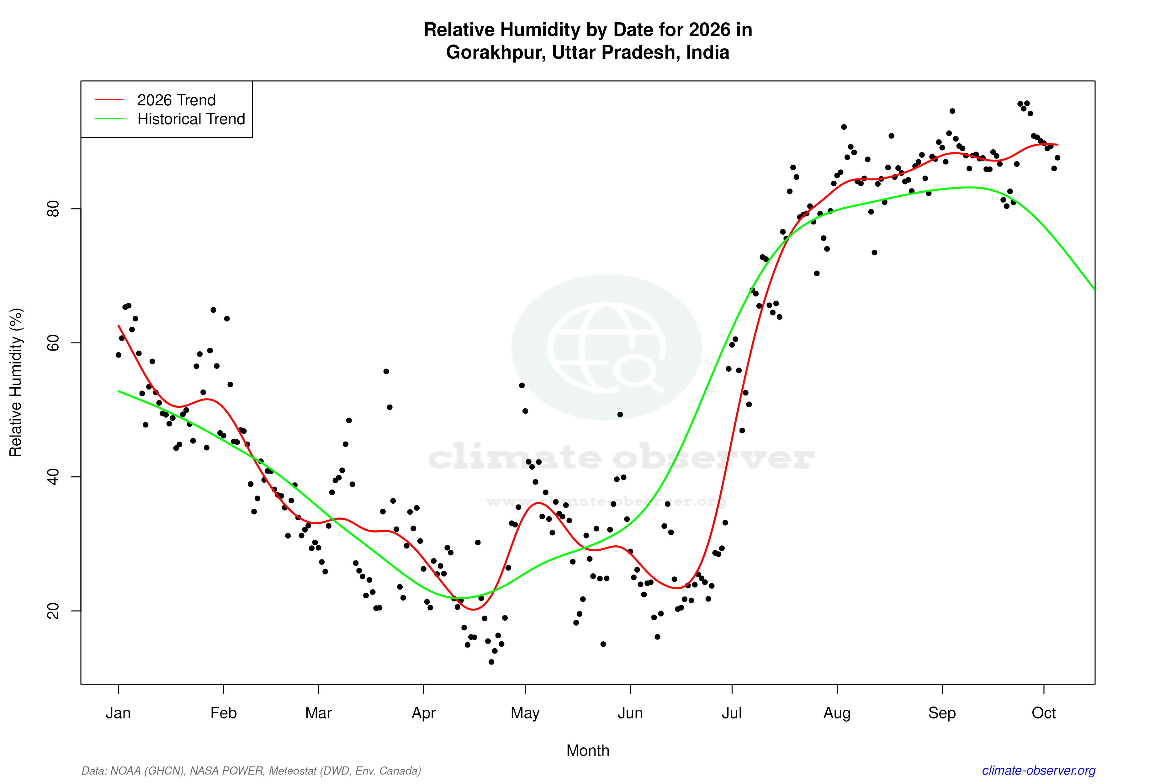 Current Year Climate Trends vs Historical - Relative Humidity this Year