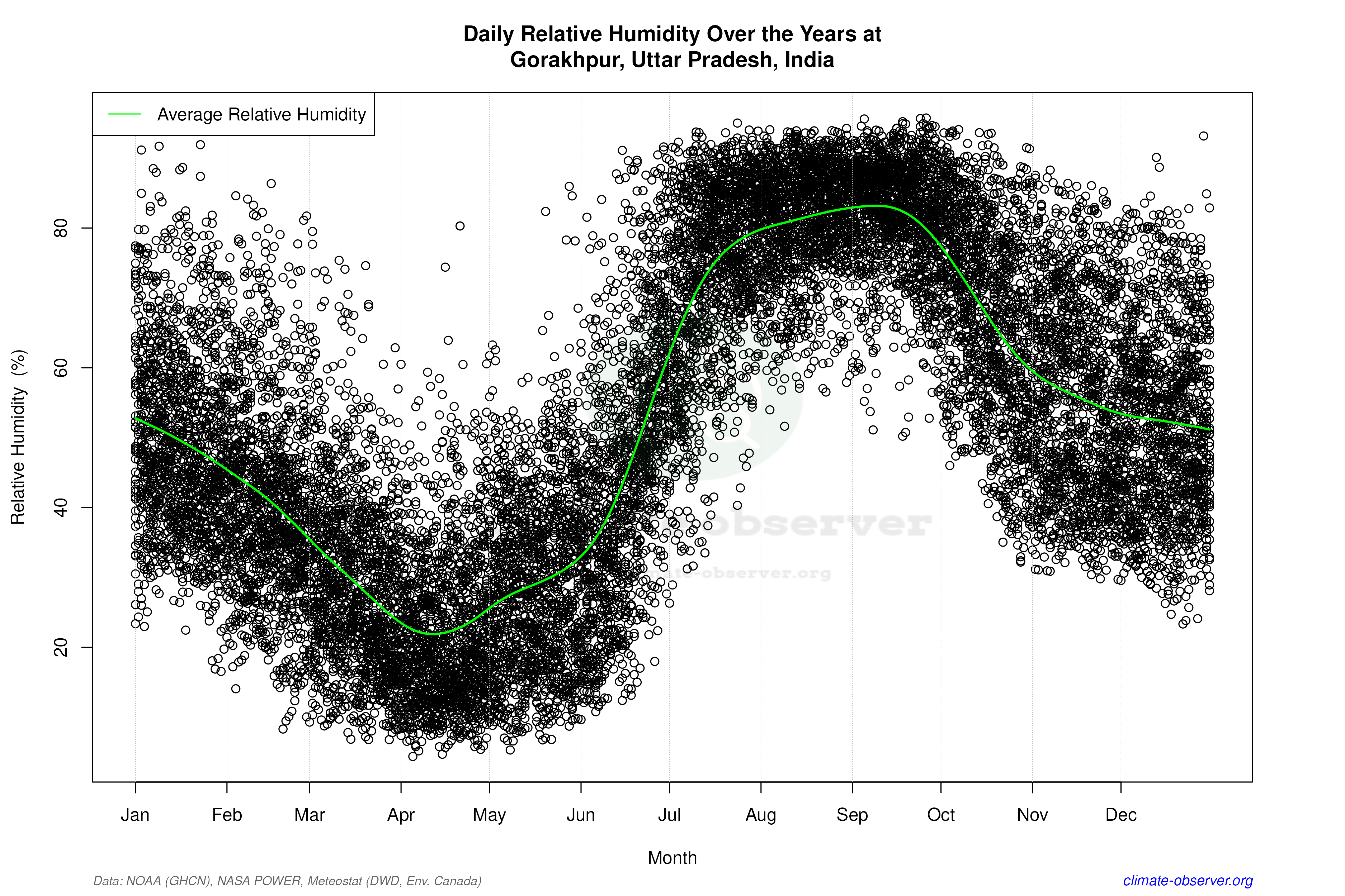 Daily Data Points and Averages Throughout the Year - Average Relative Humidity Throughout Year