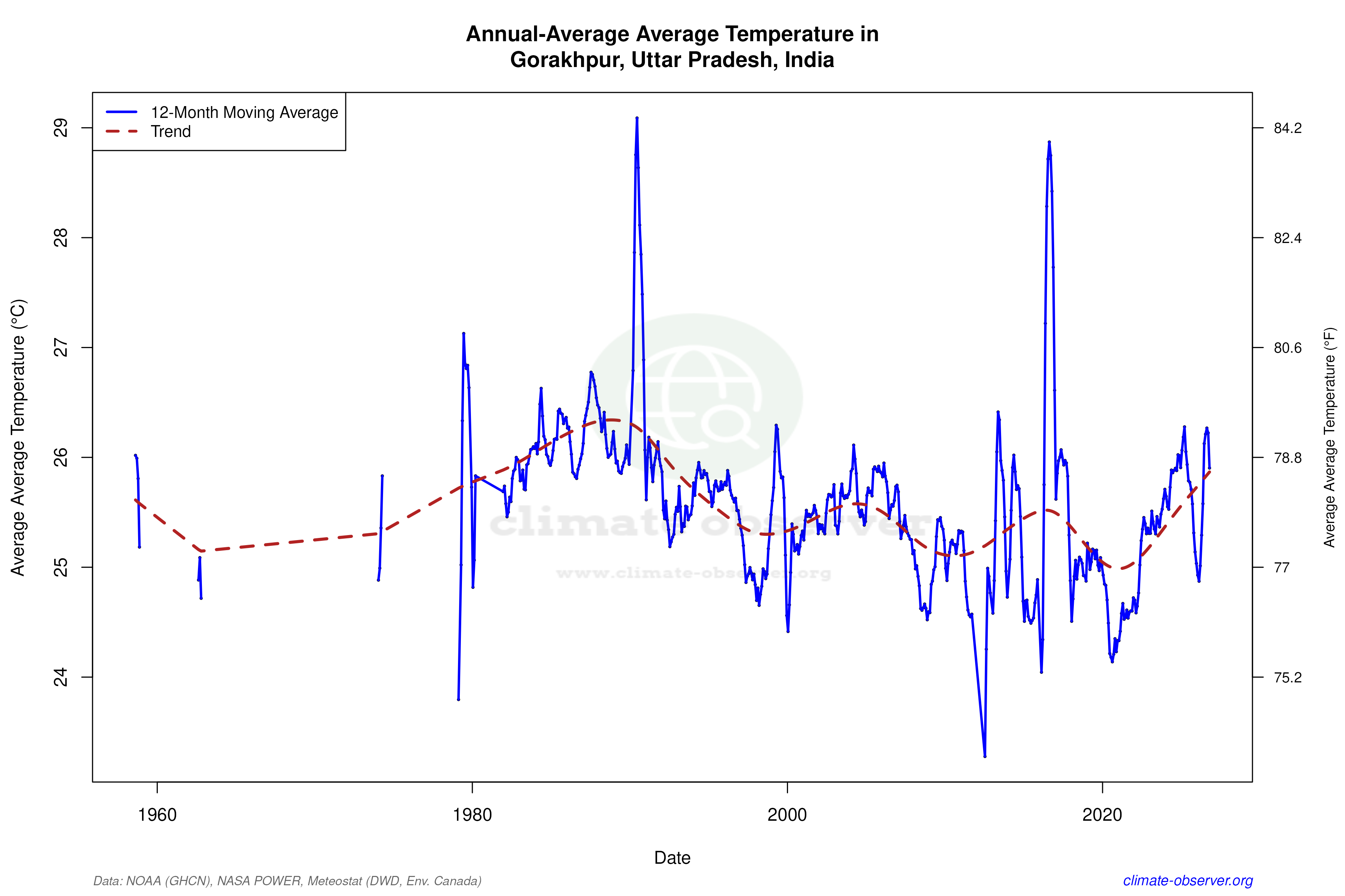 Climate 12-Month Moving Averages - Average Temperature 12-Month MA