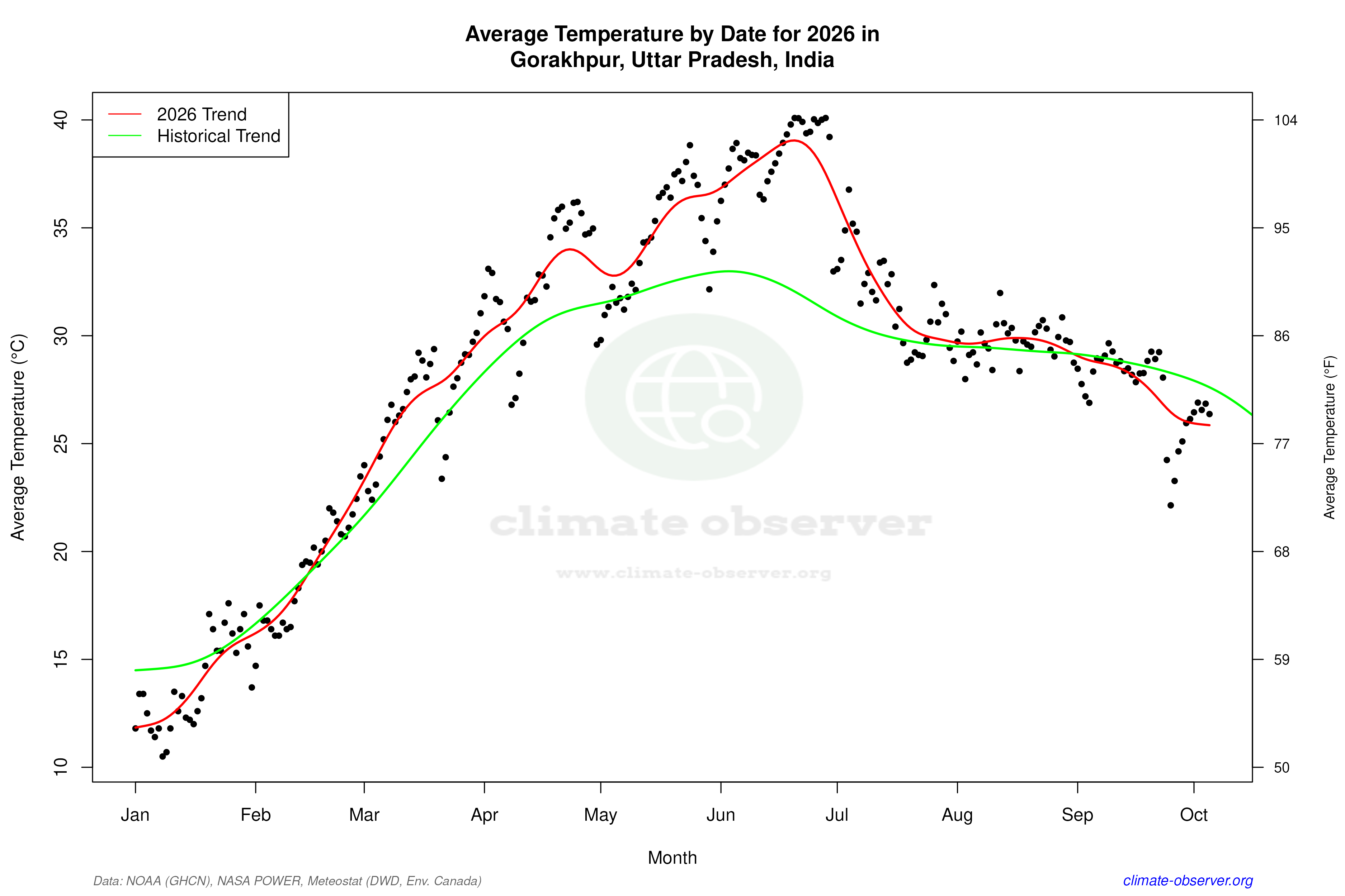 Current Year Climate Trends vs Historical - Average Temperature this Year