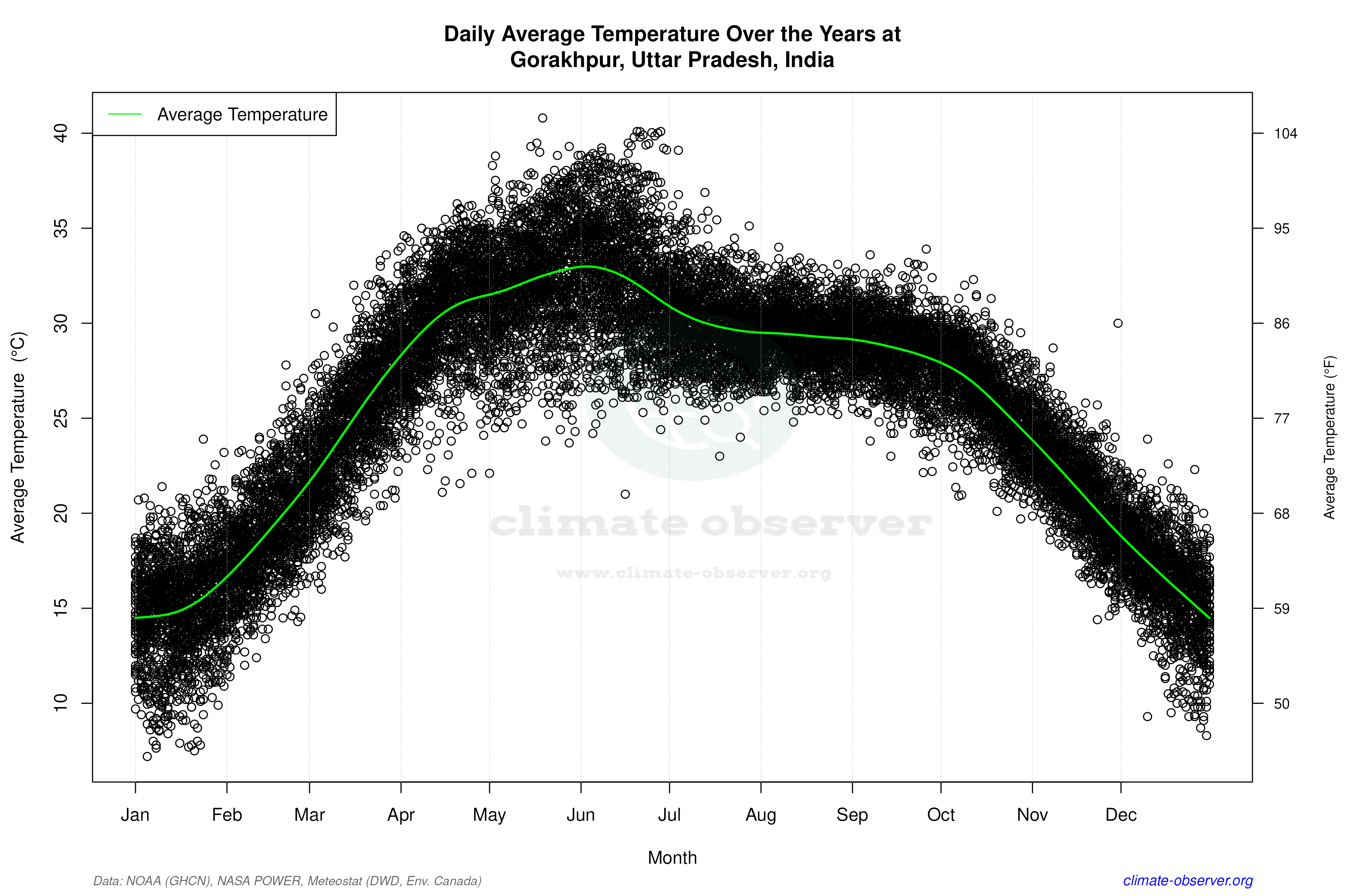 Daily Data Points and Averages Throughout the Year - Average Temperature Throughout Year