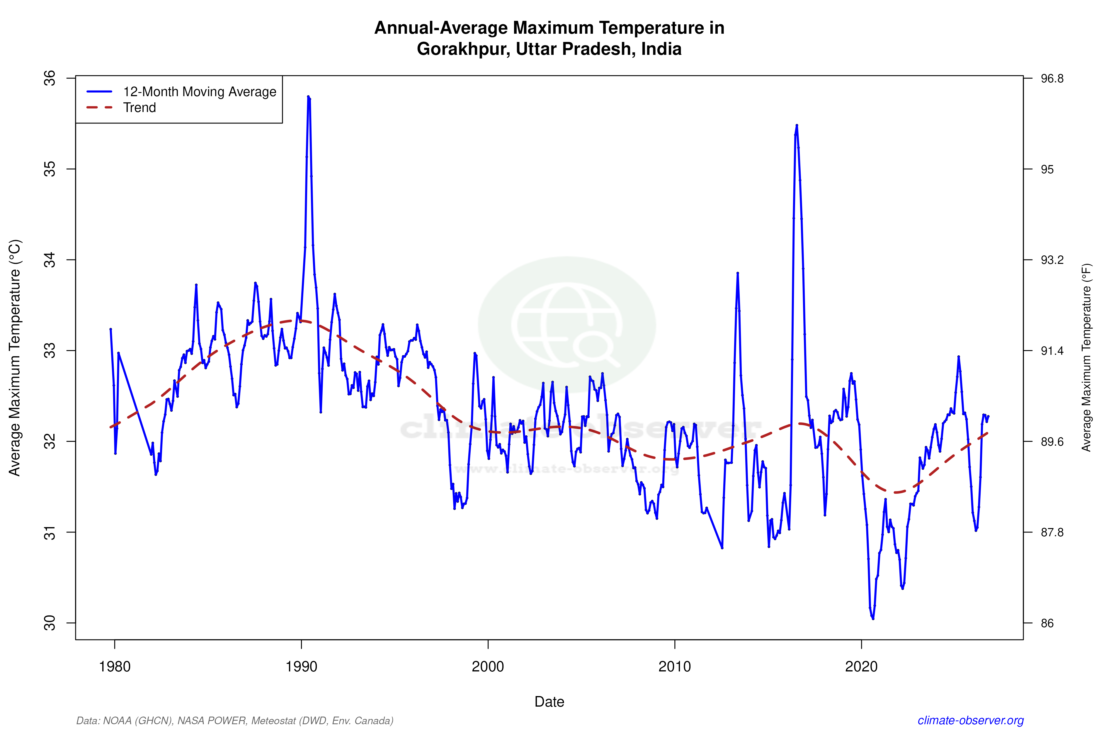 Climate 12-Month Moving Averages - Max Temperature 12-Month MA