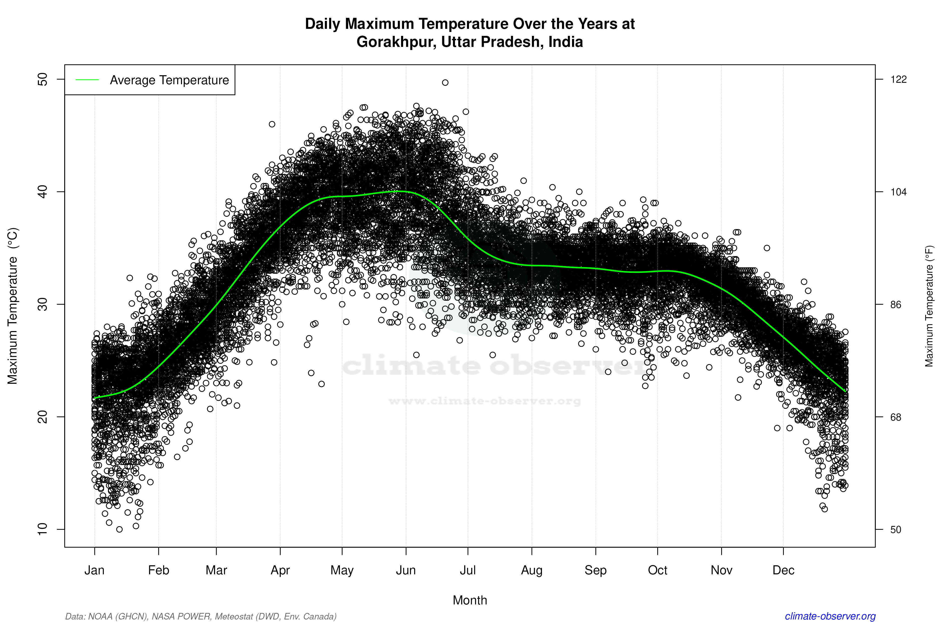 Daily Data Points and Averages Throughout the Year - Average Max Temperature Throughout Year