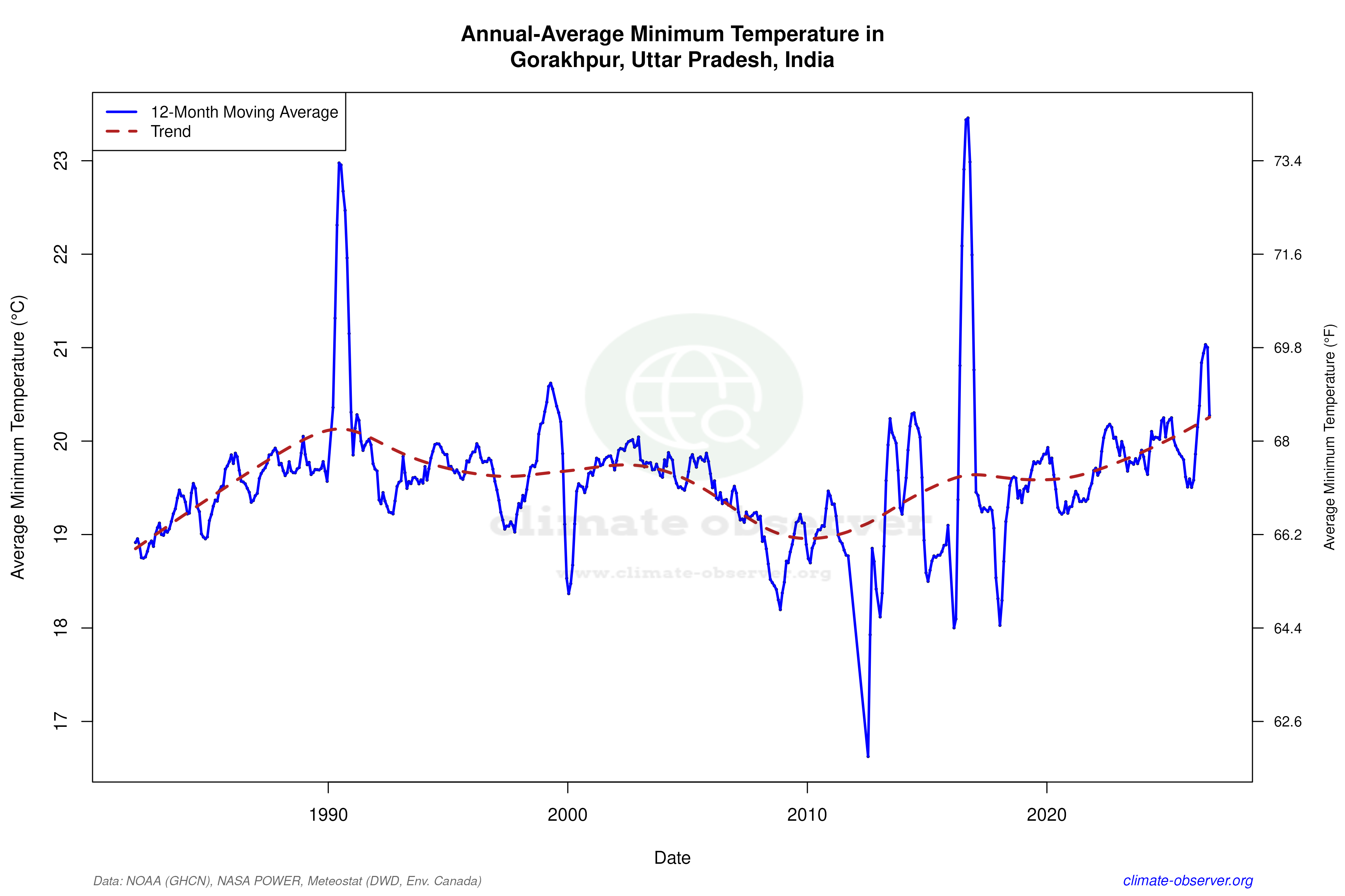 Climate 12-Month Moving Averages - Min Temperature 12-Month MA