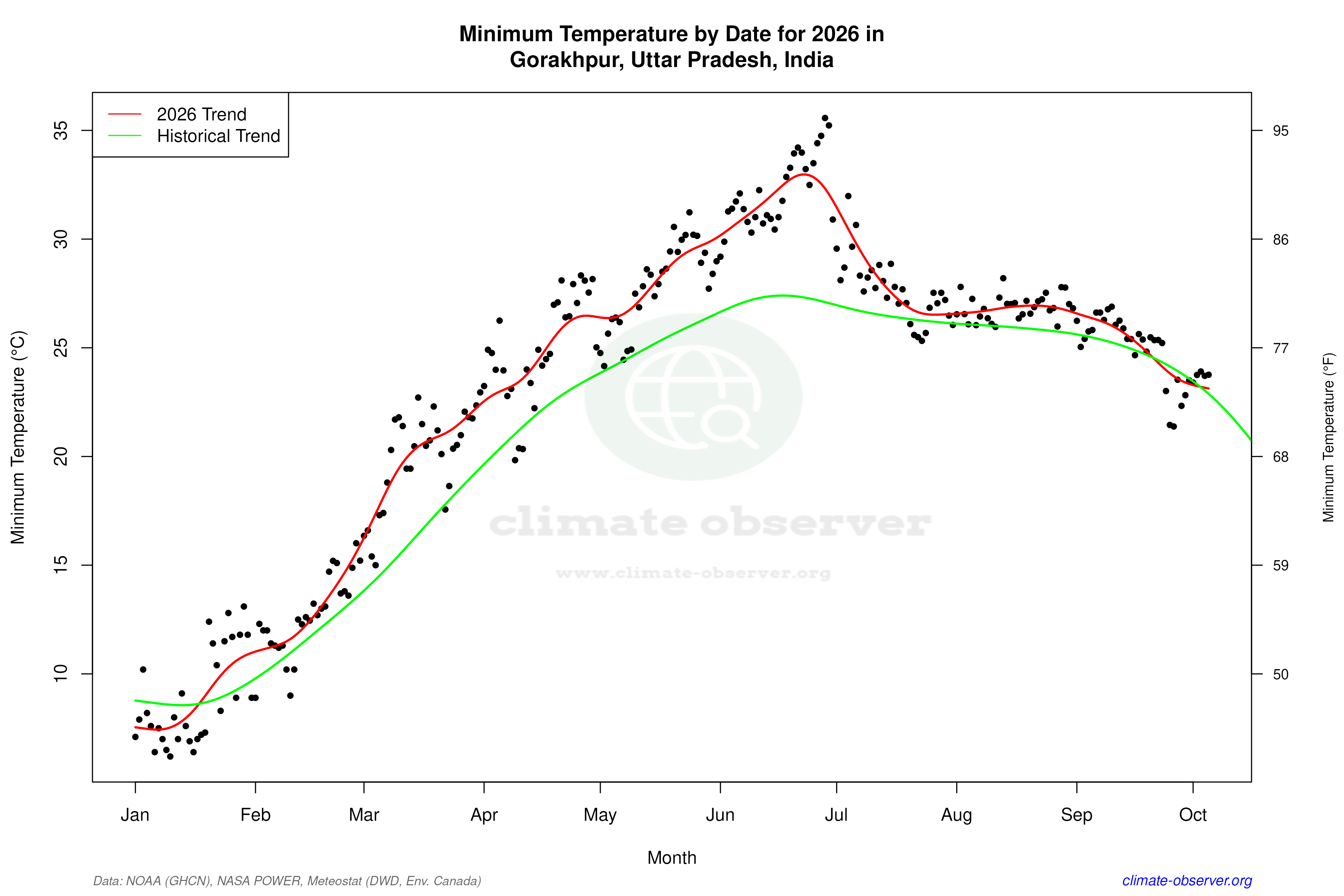 Current Year Climate Trends vs Historical - Min Temperature this Year