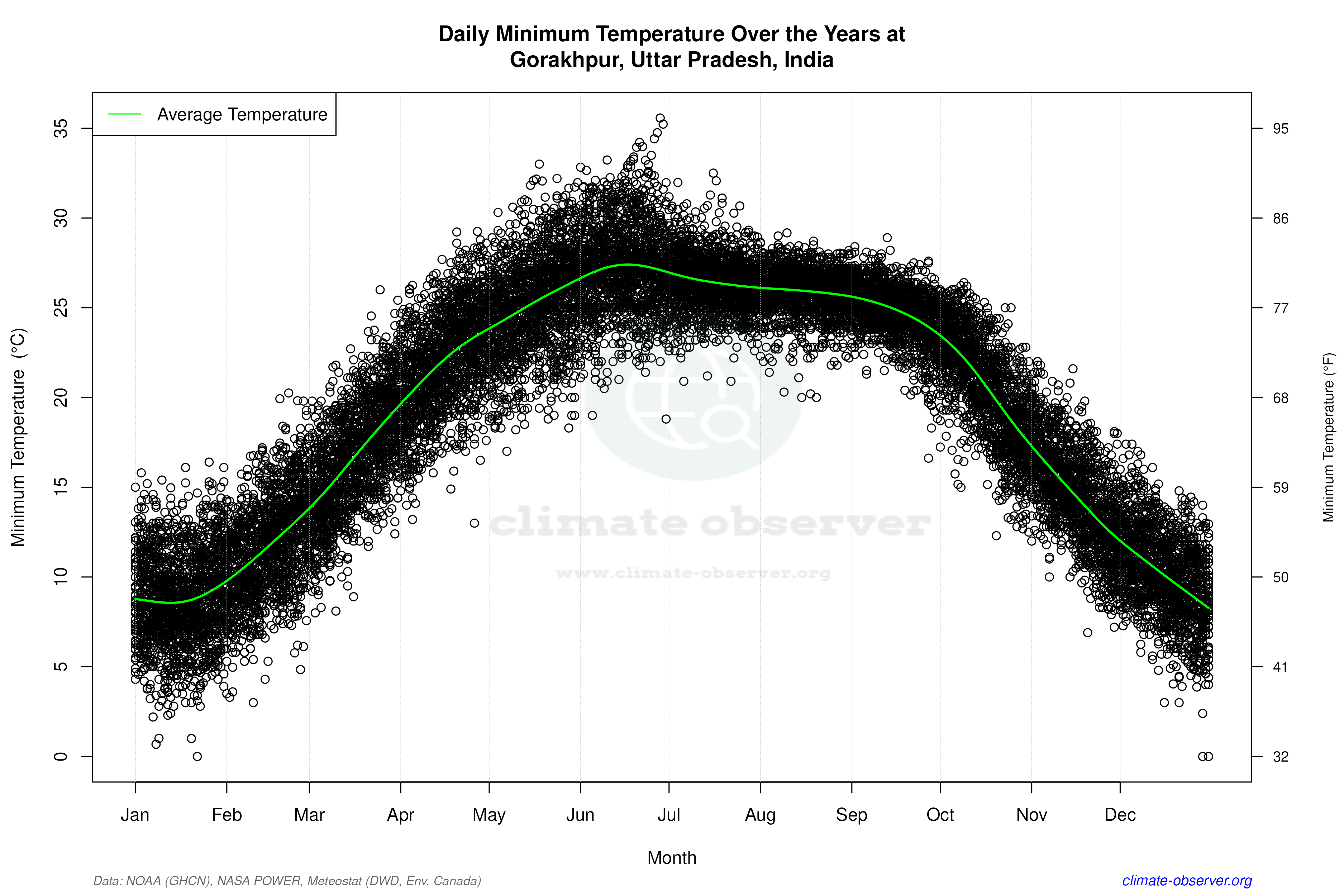 Daily Data Points and Averages Throughout the Year - Average Min Temperature Throughout Year