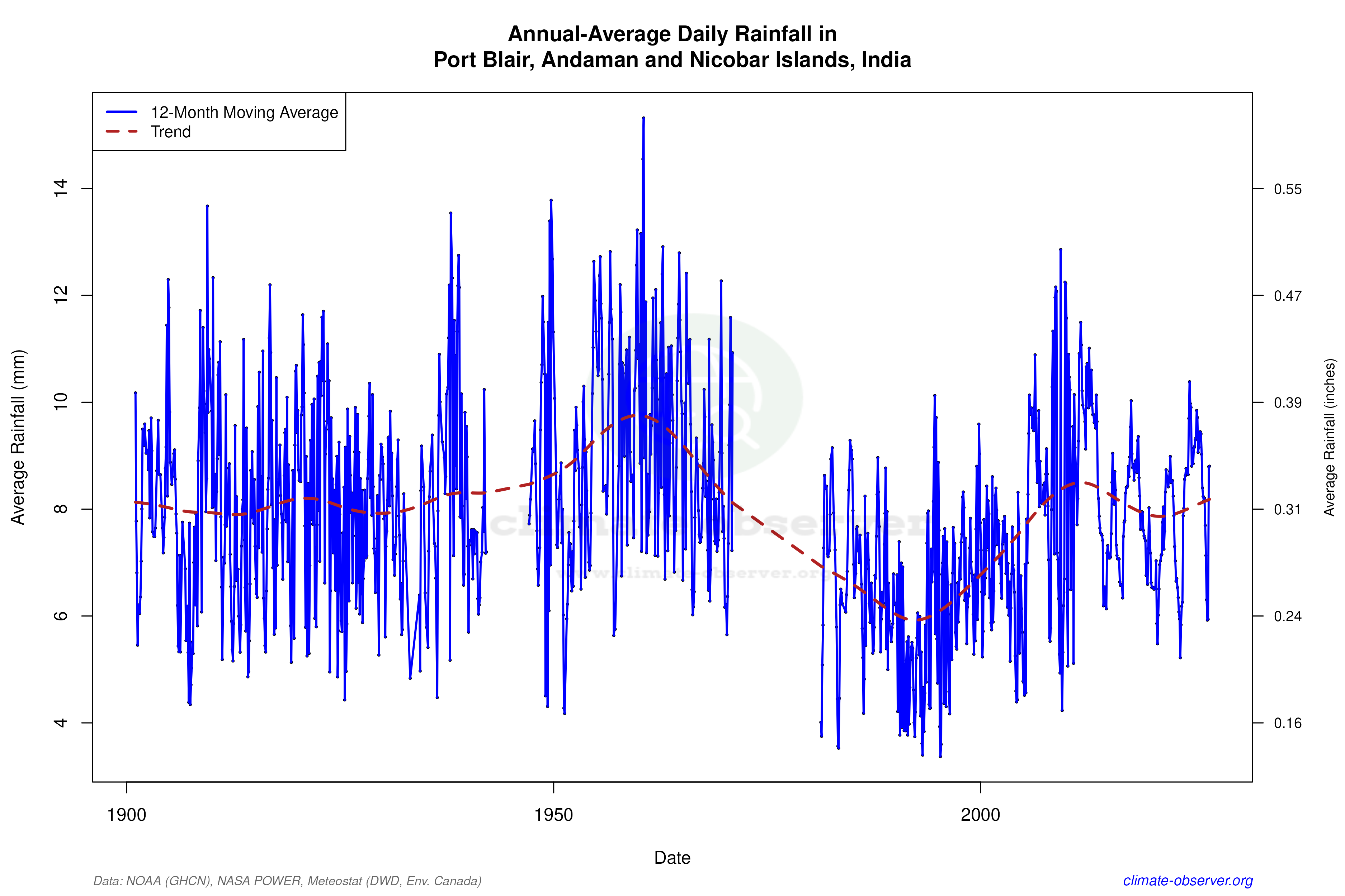 Climate 12-Month Moving Averages - Rainfall 12-Month MA