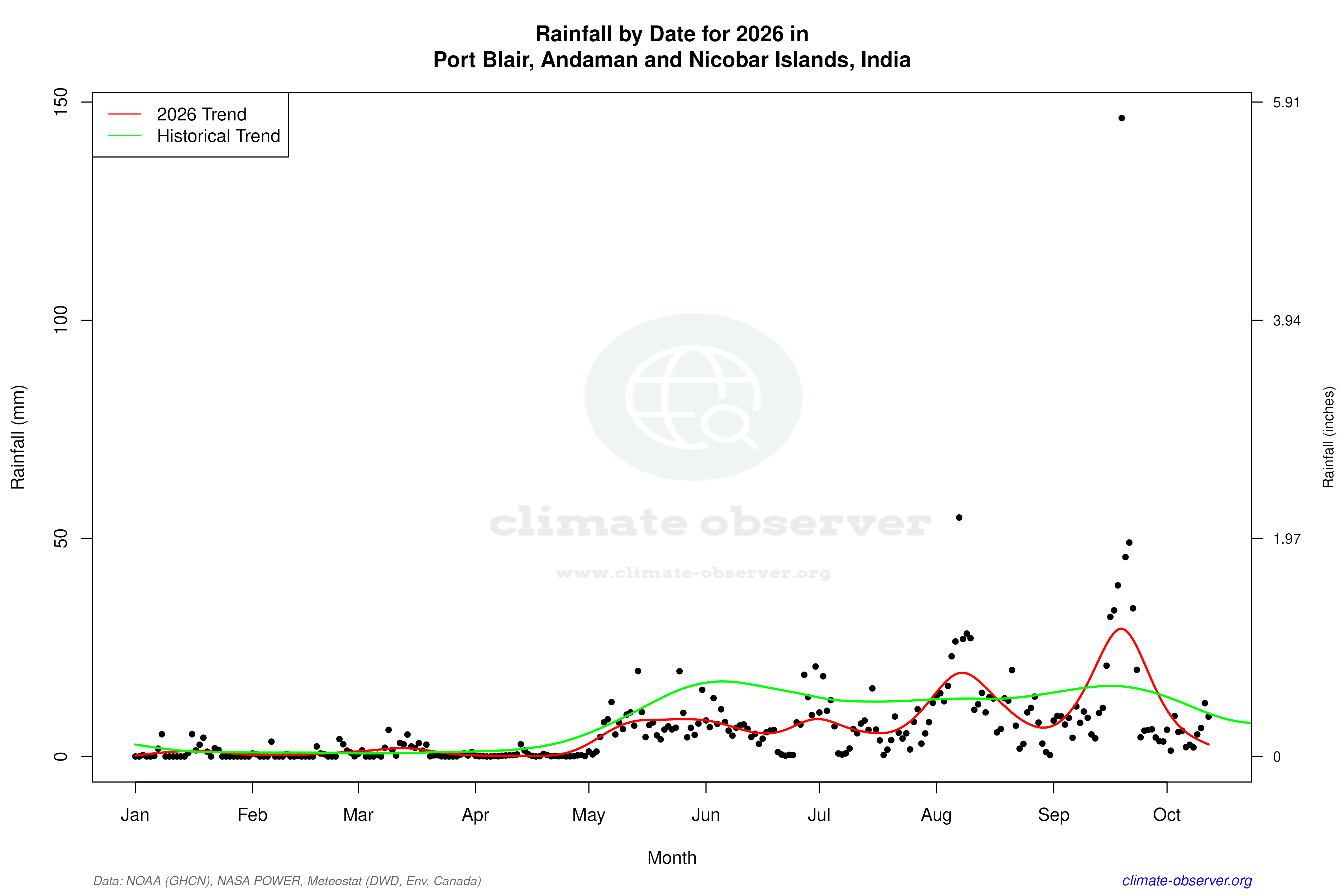 Current Year Climate Trends vs Historical - Rainfall this Year