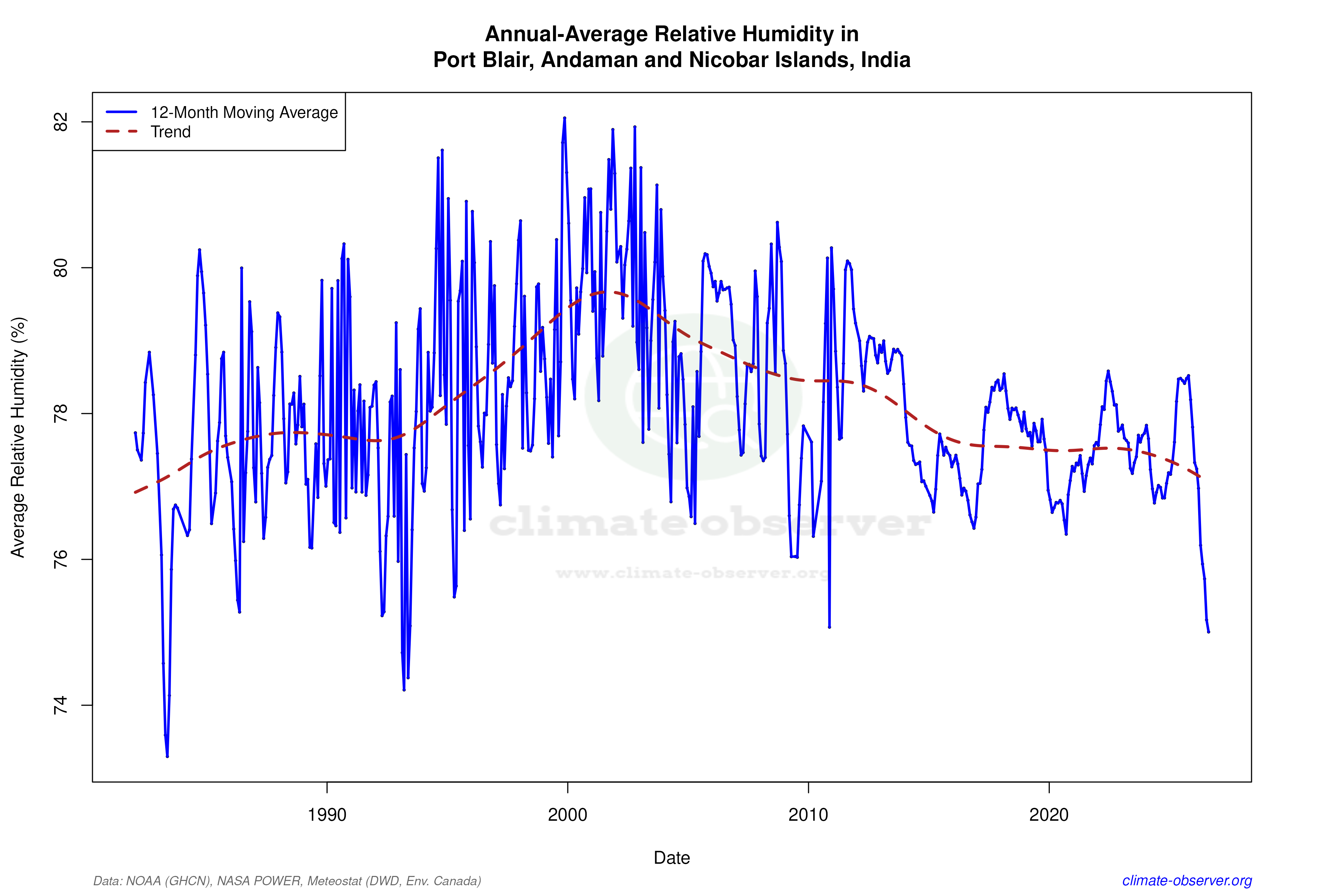 Climate 12-Month Moving Averages - Relative Humidity 12-Month MA